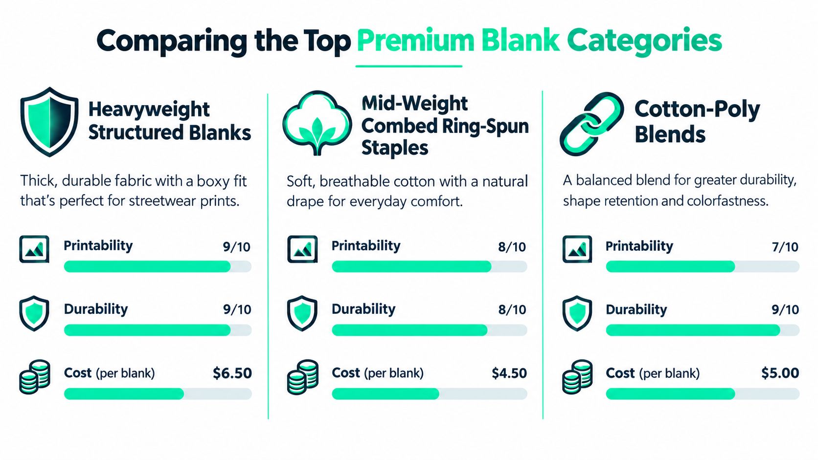 A comparison chart of premium blank t-shirt categories including heavyweights, combed ring-spun cotton, and poly-blends.