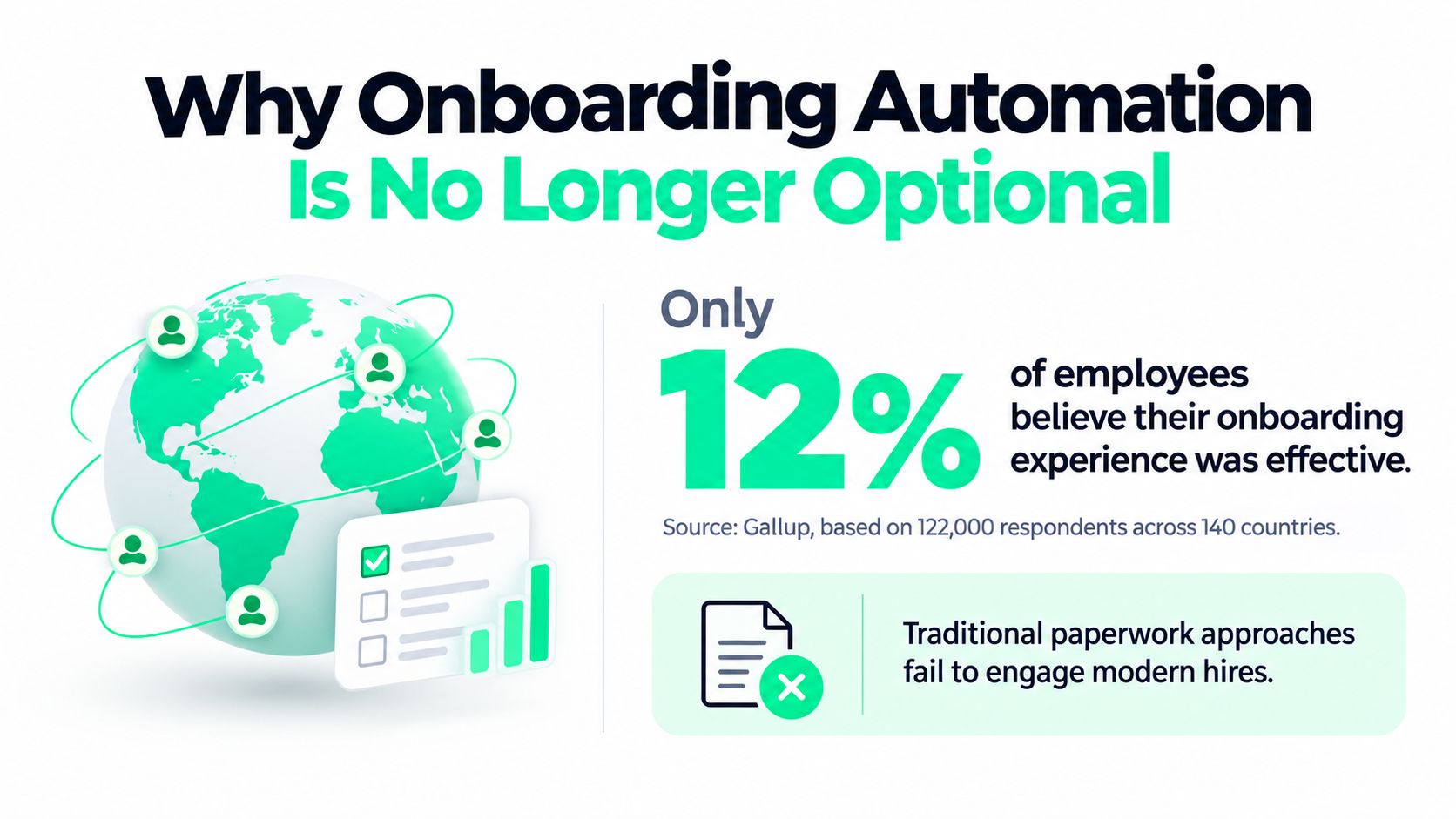 An infographic illustrating why employee onboarding automation is essential, citing that only 12% of employees find onboarding effective.