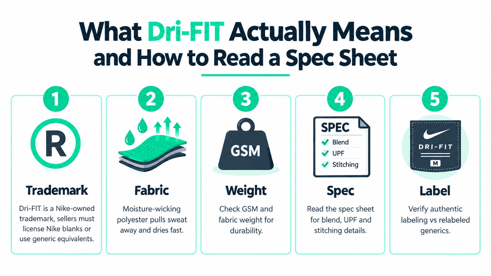 An infographic explaining what Dri-FIT technology means and how to read fabric spec sheets for apparel.