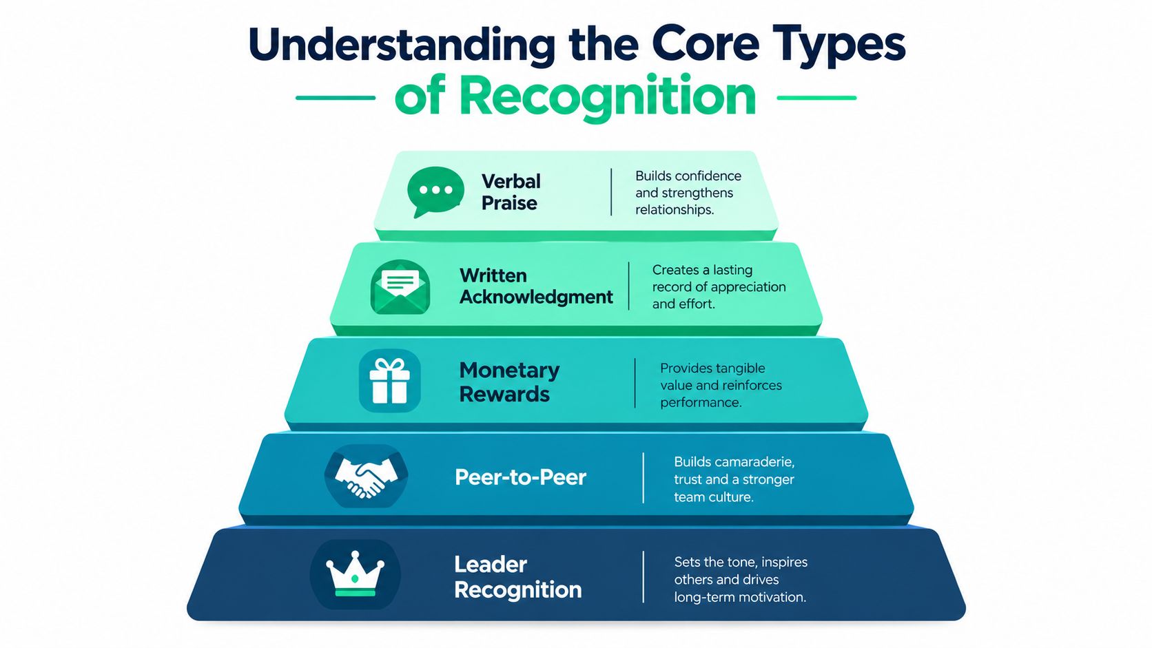 A pyramid chart illustrating five core types of employee recognition including verbal praise and leader recognition.