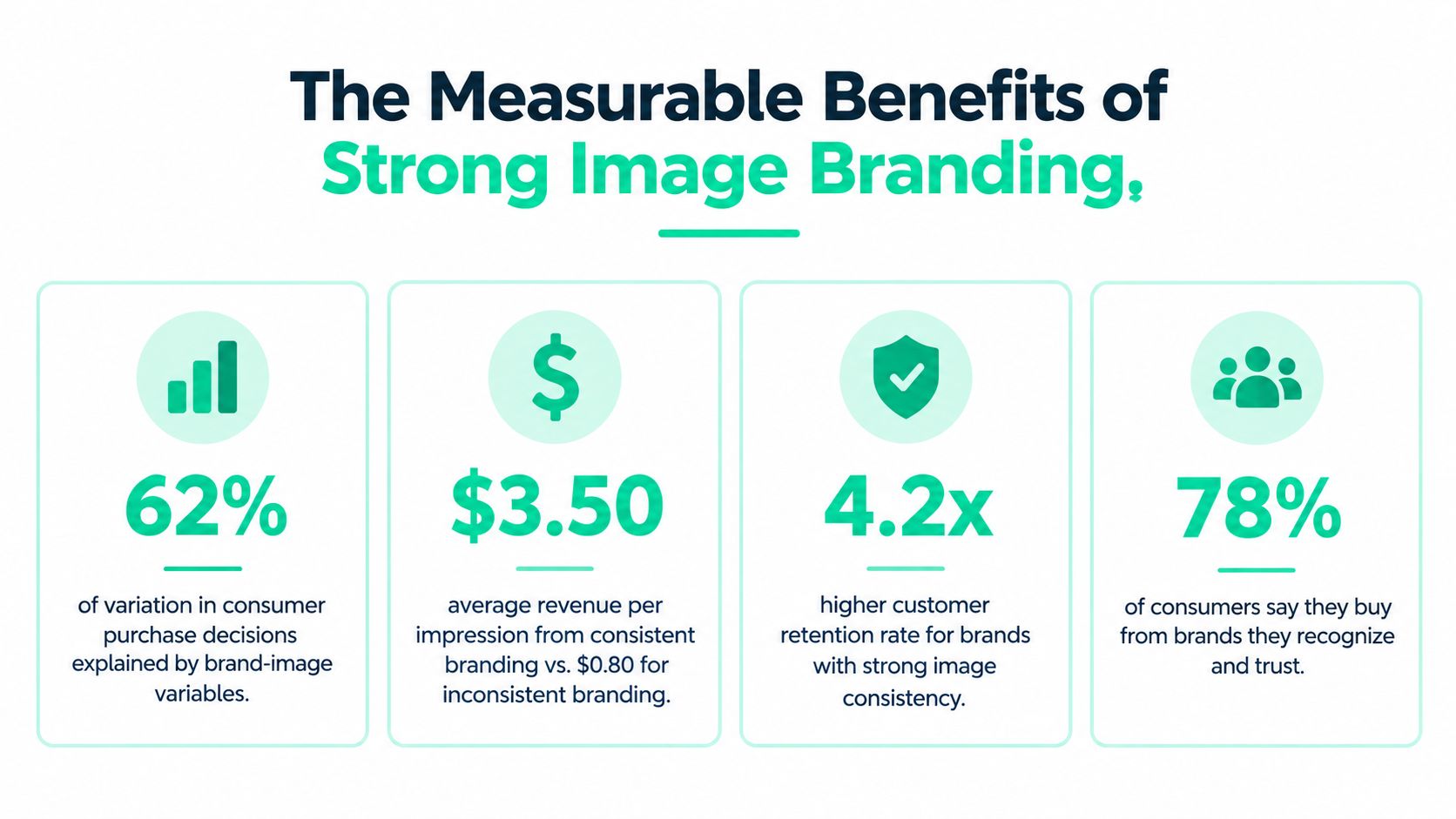 An infographic showing four statistics representing the measurable marketing benefits of strong and consistent brand image.