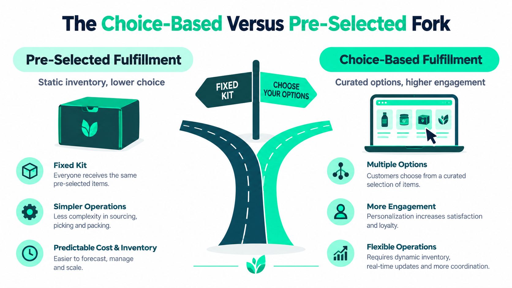An infographic comparing pre-selected fixed kit fulfillment models with choice-based curated fulfillment models for online stores.