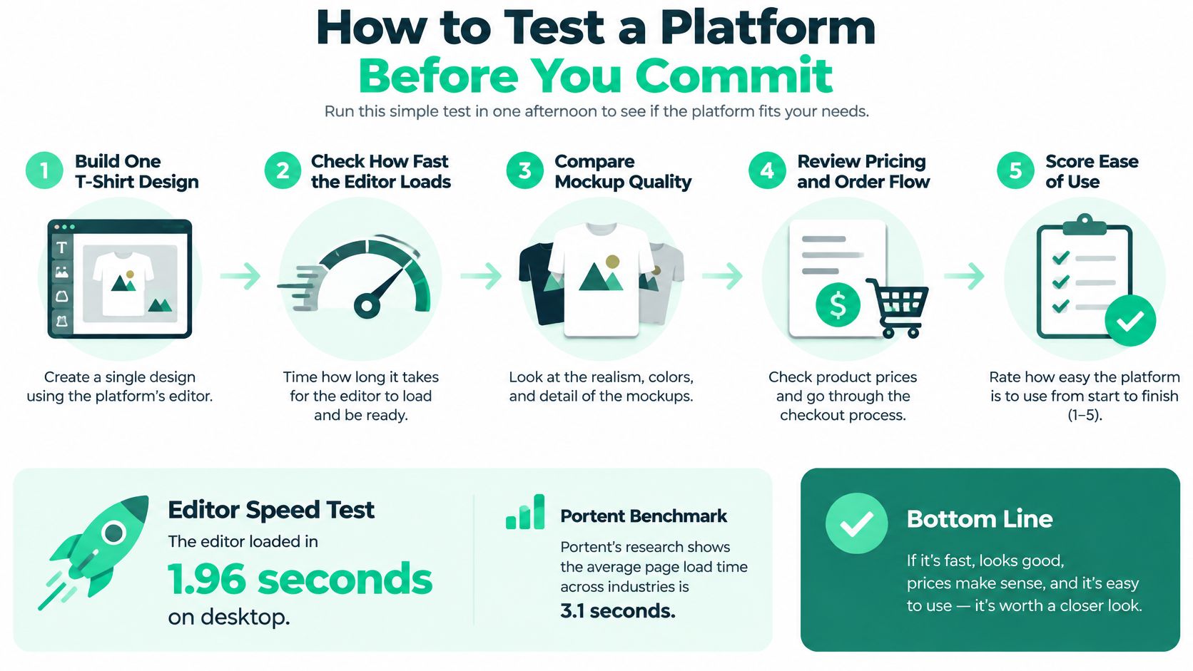 A five-step guide for testing a custom t-shirt design platform before committing to its services.