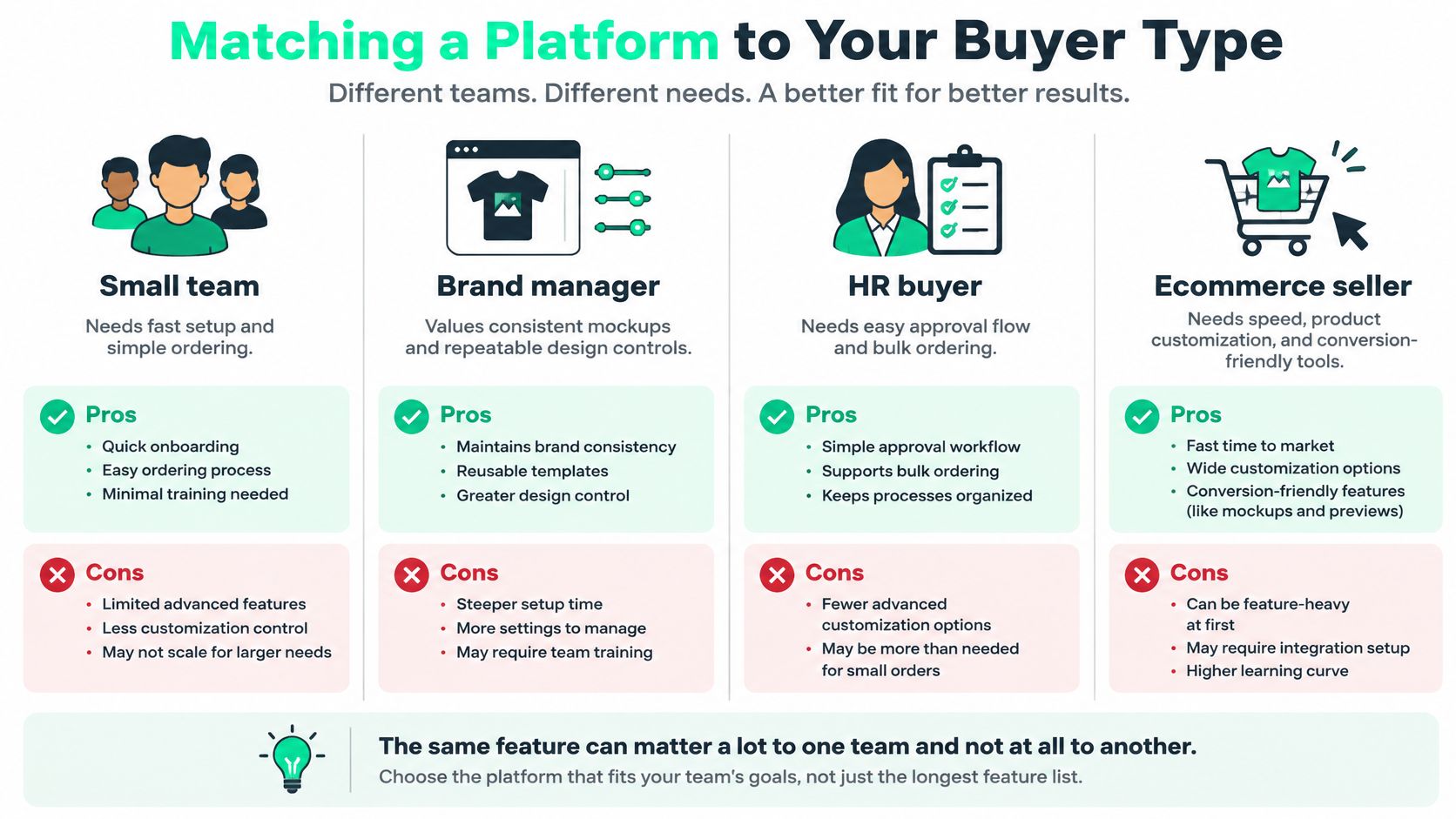 A comparison chart matching different business buyer types to the best custom t-shirt design platform needs.