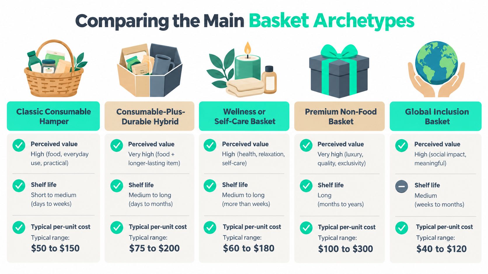 A comparison chart outlining five main gift basket archetypes, including their perceived value, shelf life, and cost.