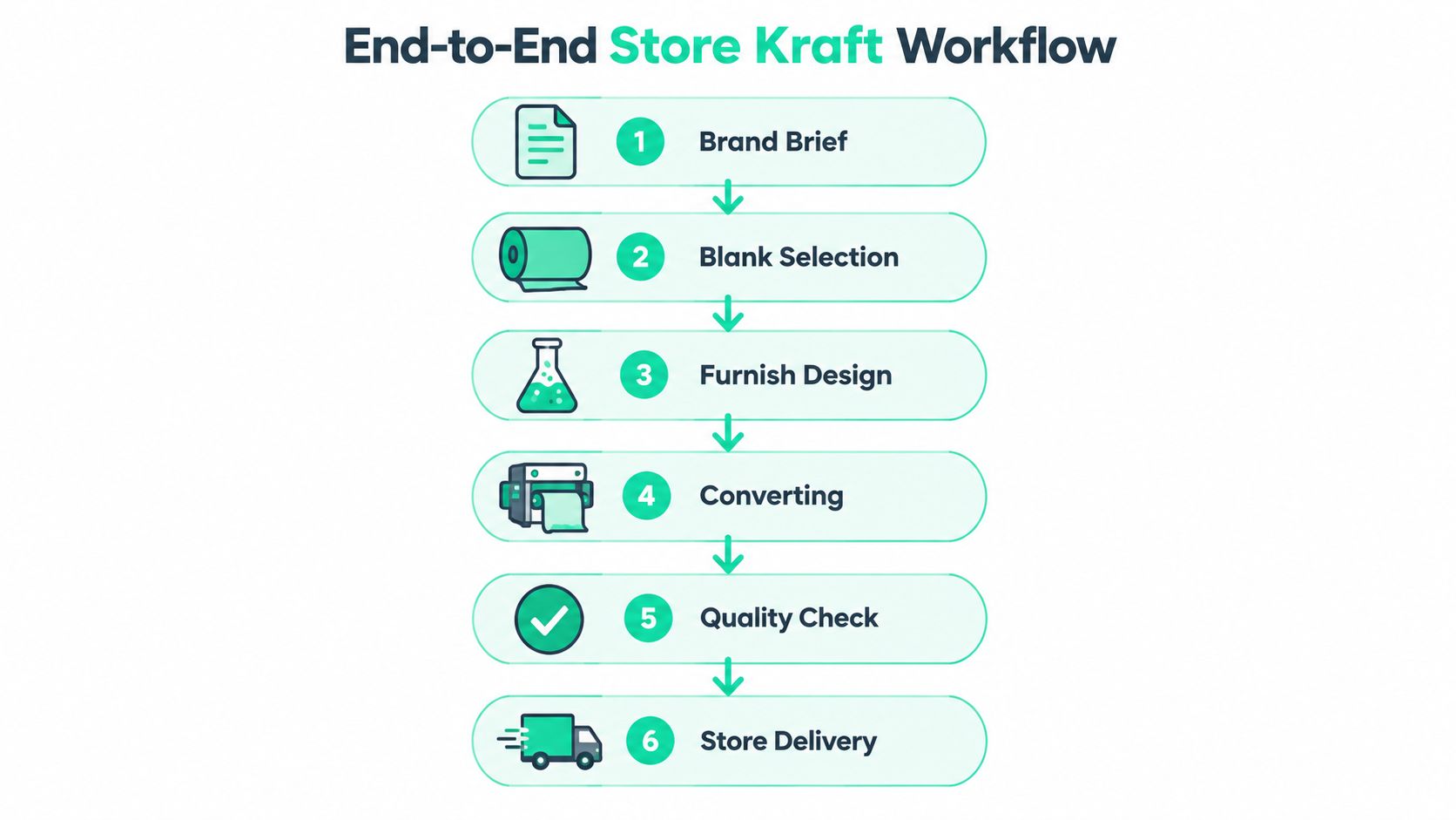 A diagram illustrating the six-step end-to-end Store Kraft manufacturing workflow from brand brief to store delivery.