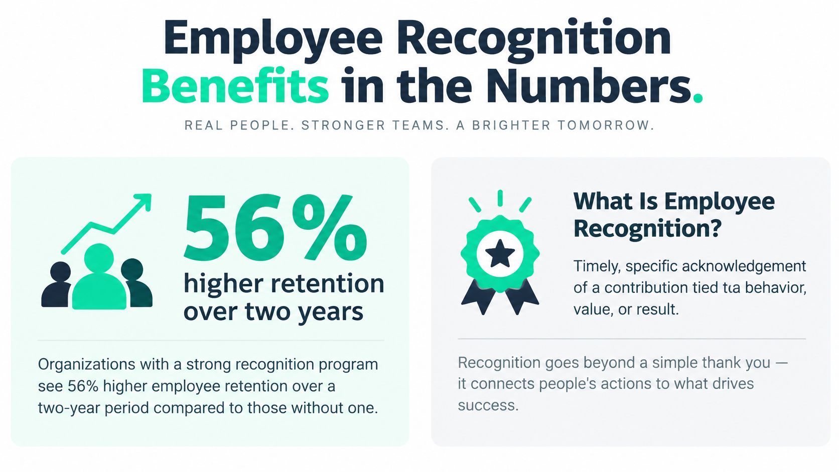An infographic showing that a strong employee recognition program leads to fifty-six percent higher employee retention.