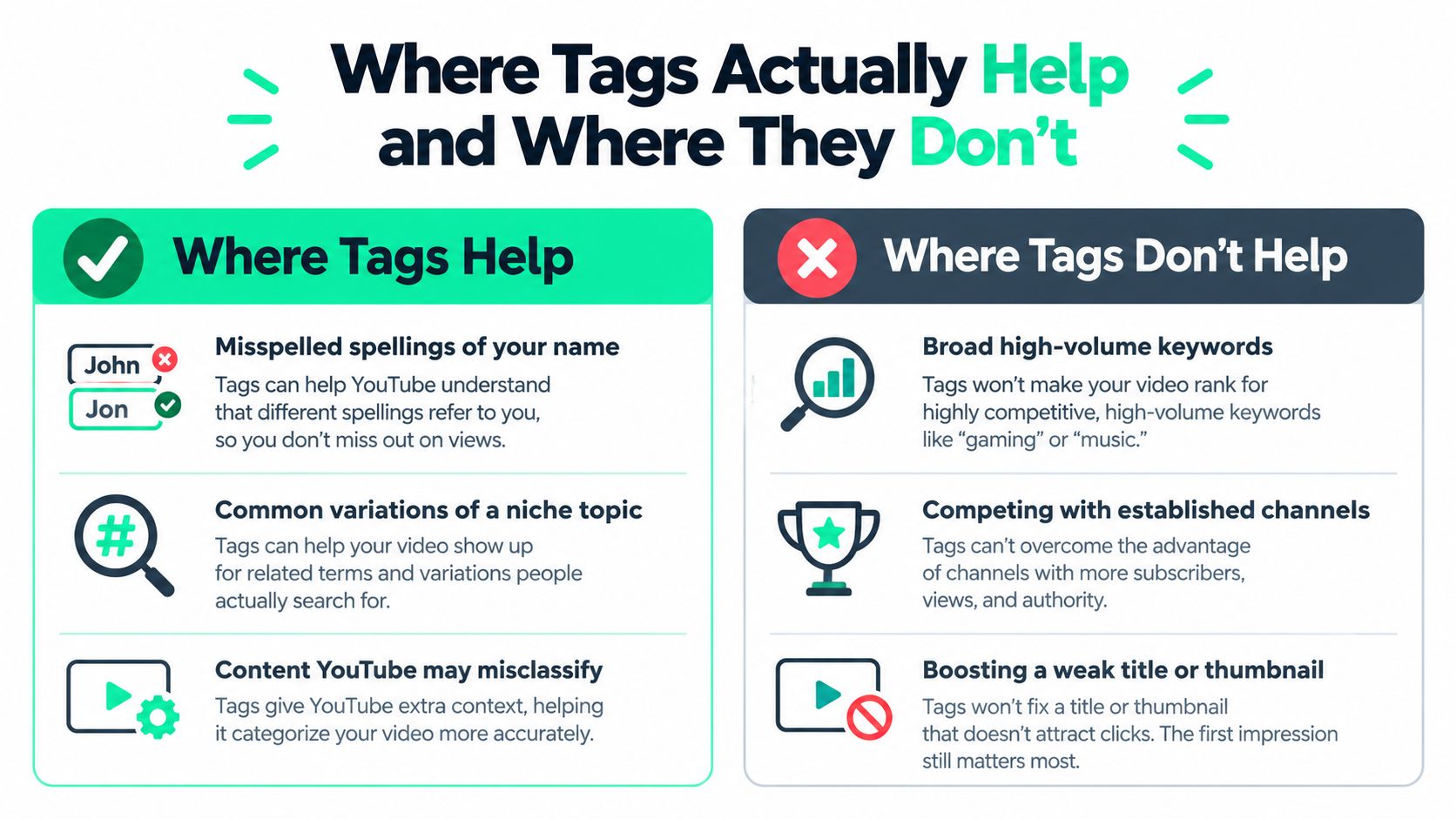 An infographic titled Where Tags Actually Help and Where They Don't for YouTube video optimization strategy.