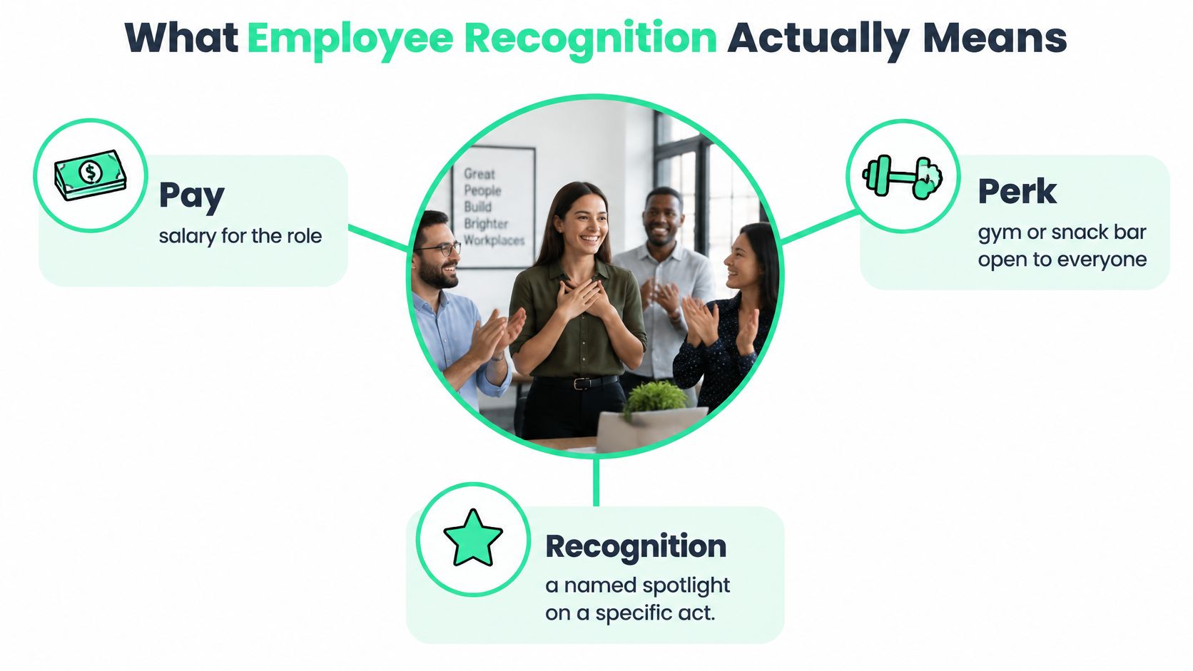An infographic defining employee recognition by distinguishing it from standard pay and workplace perks.