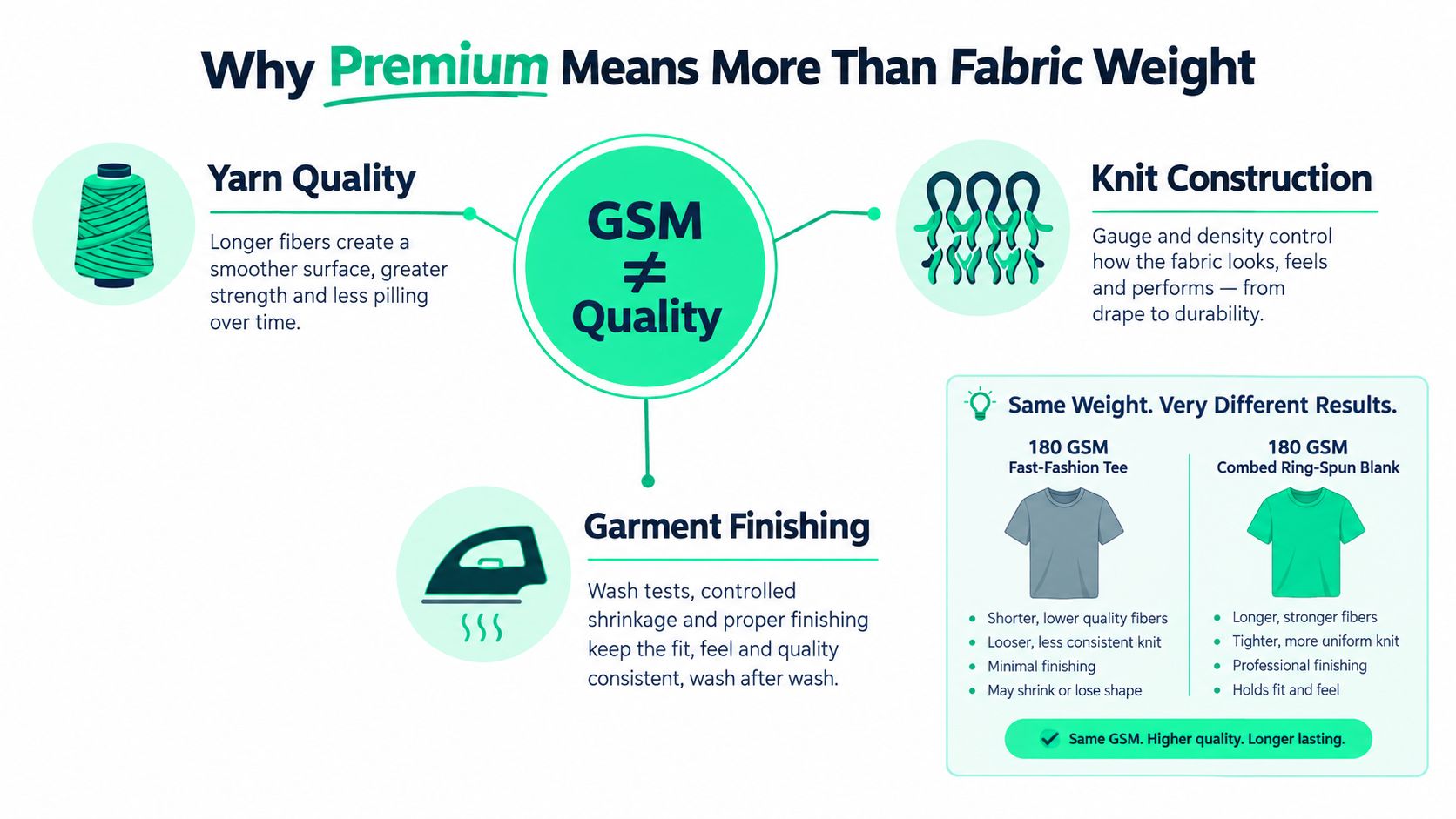 An infographic explaining why fabric GSM is not the only indicator of premium quality t-shirt construction.