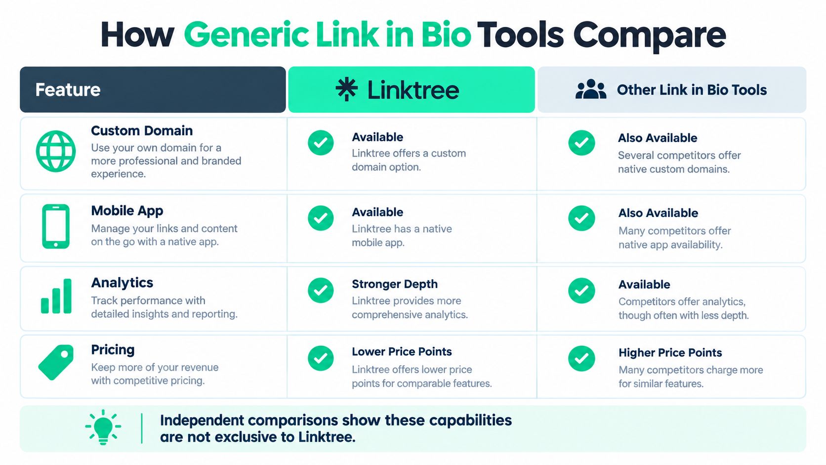 A comparison chart showing features like custom domain, mobile apps, analytics, and pricing between Linktree and competitors.