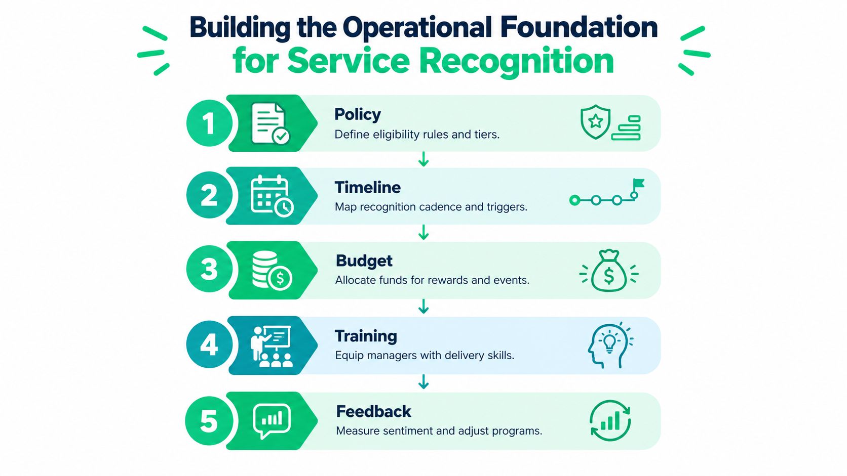 A five-step infographic showing the operational steps for building an effective employee service recognition program.