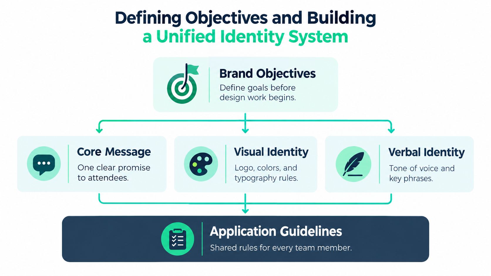 A diagram outlining a process for creating a unified brand identity system for events and organizations.