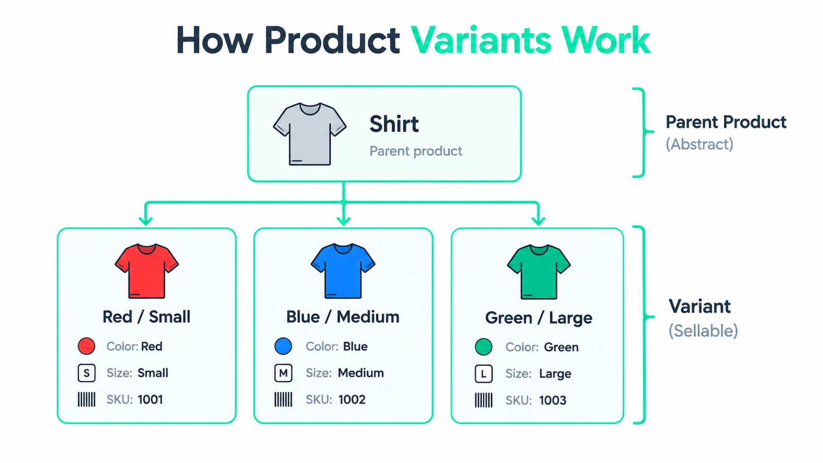 A diagram illustrating how parent products relate to individual sellable variants like color, size, and SKU.