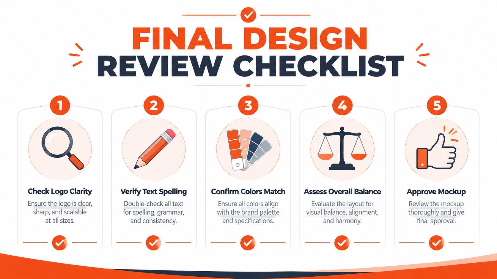 A five-step final design review checklist infographic with icons for quality control and approval processes.