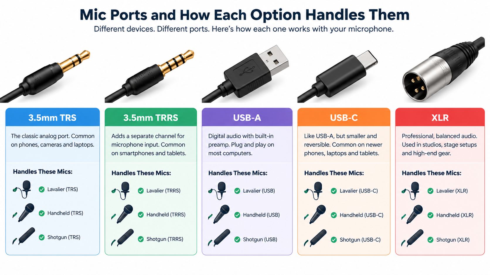 A guide comparing various microphone connector types including 3.5mm TRS, TRRS, USB-A, USB-C, and XLR ports.