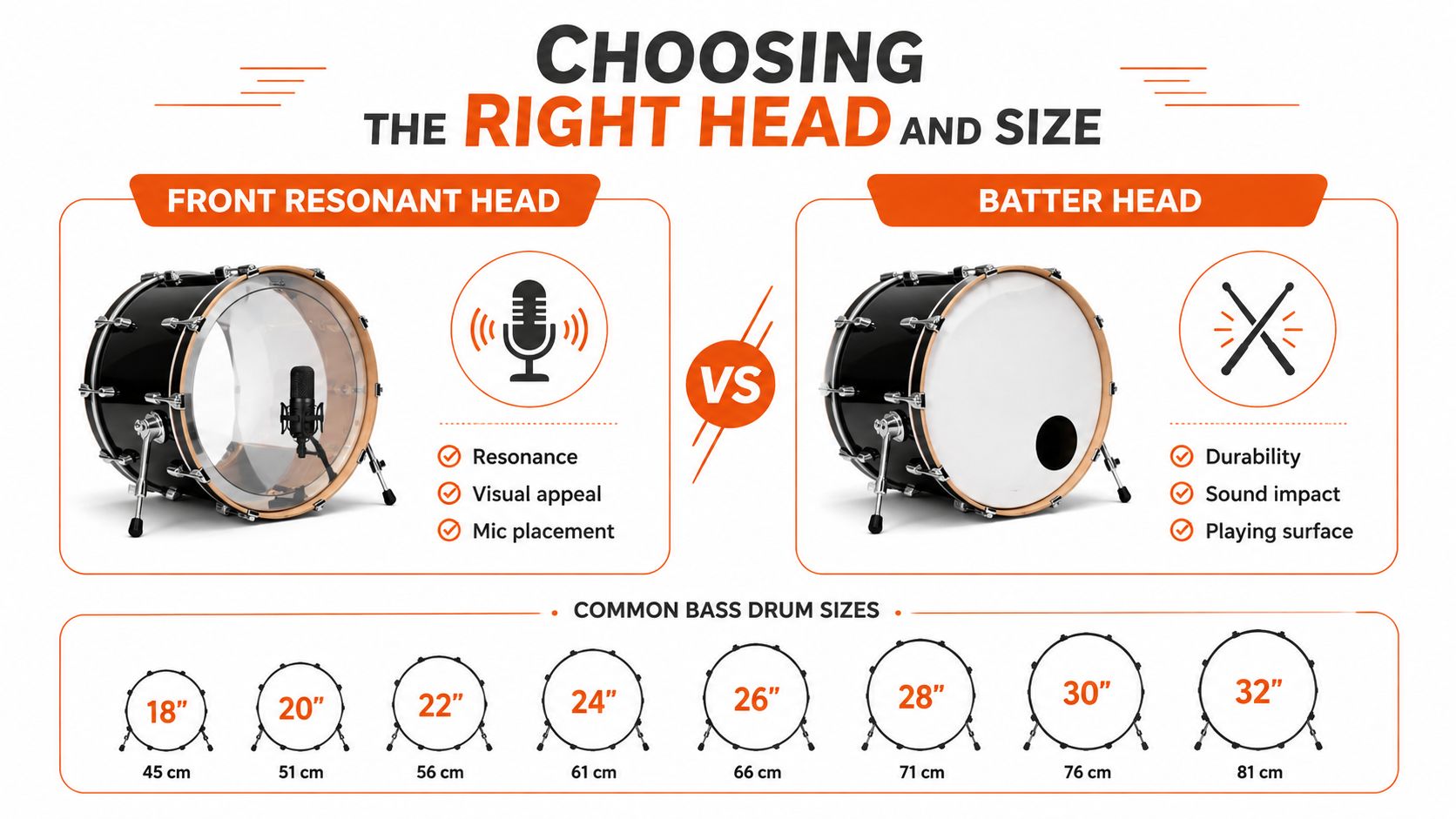 An infographic comparing front resonant and batter bass drum heads, including a guide for drum sizes.