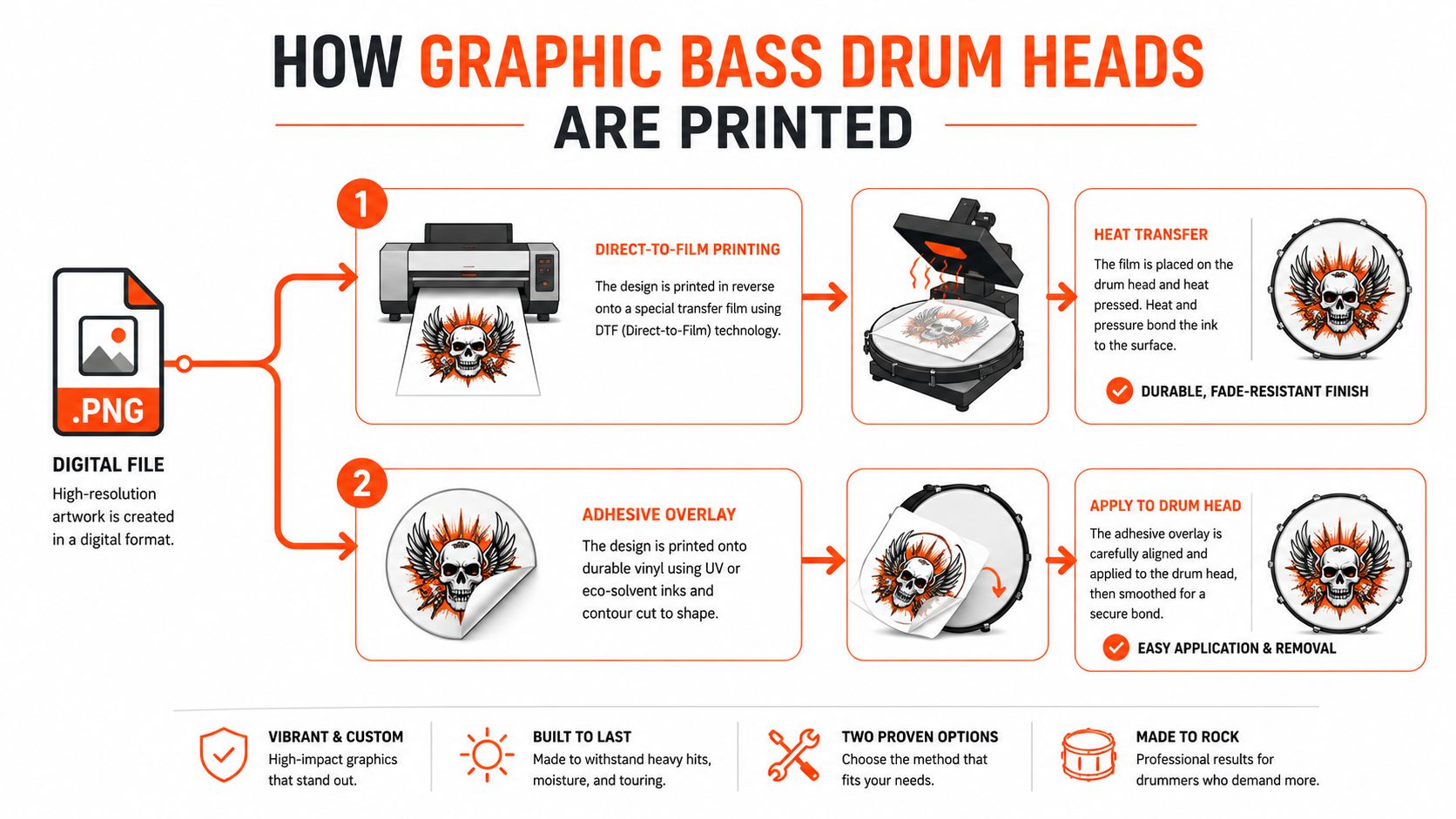 A process infographic showing how custom artwork is printed onto bass drum heads using two distinct methods.