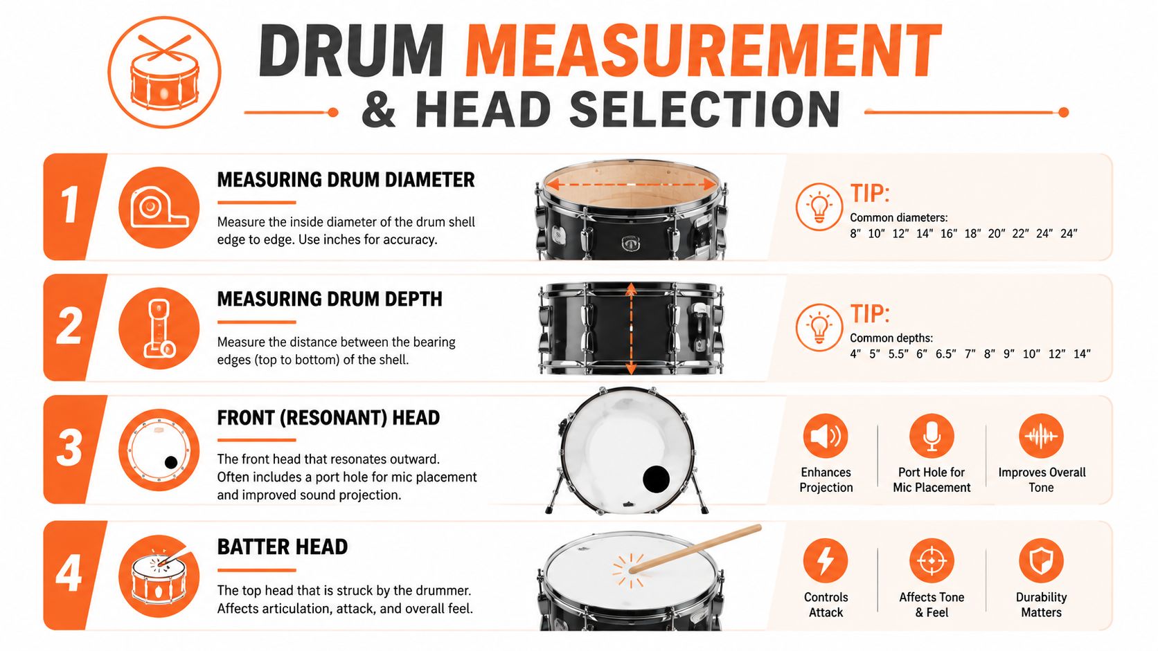 An instructional infographic detailing how to measure drum diameter and depth, and the difference between resonant and batter heads.
