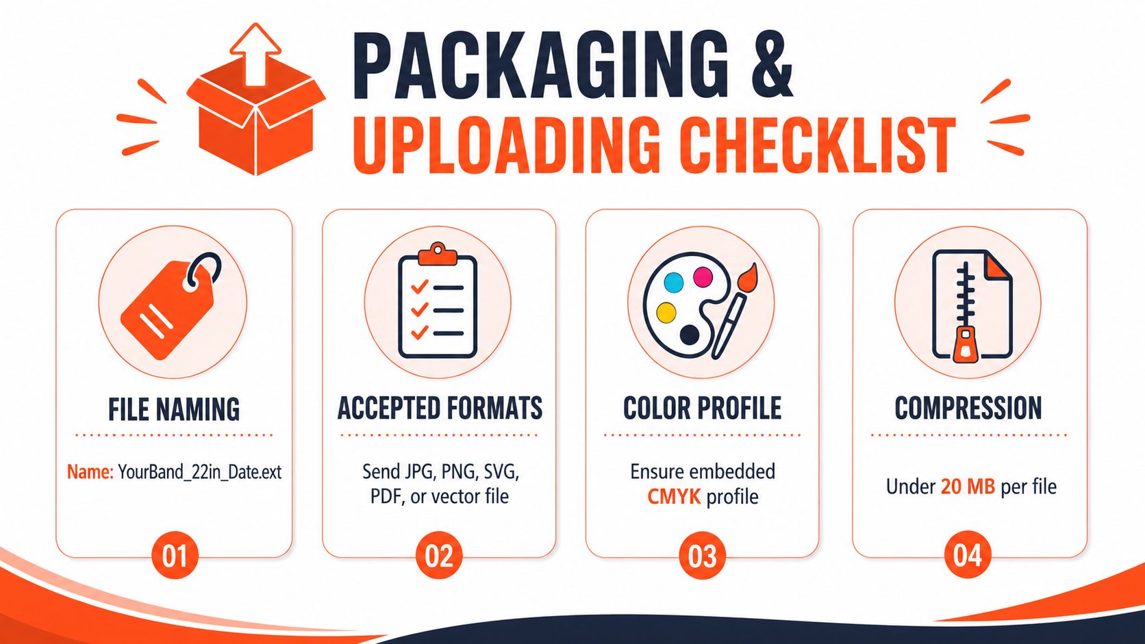 A helpful infographic showing a four-step checklist for preparing and uploading professional artwork for printing purposes.