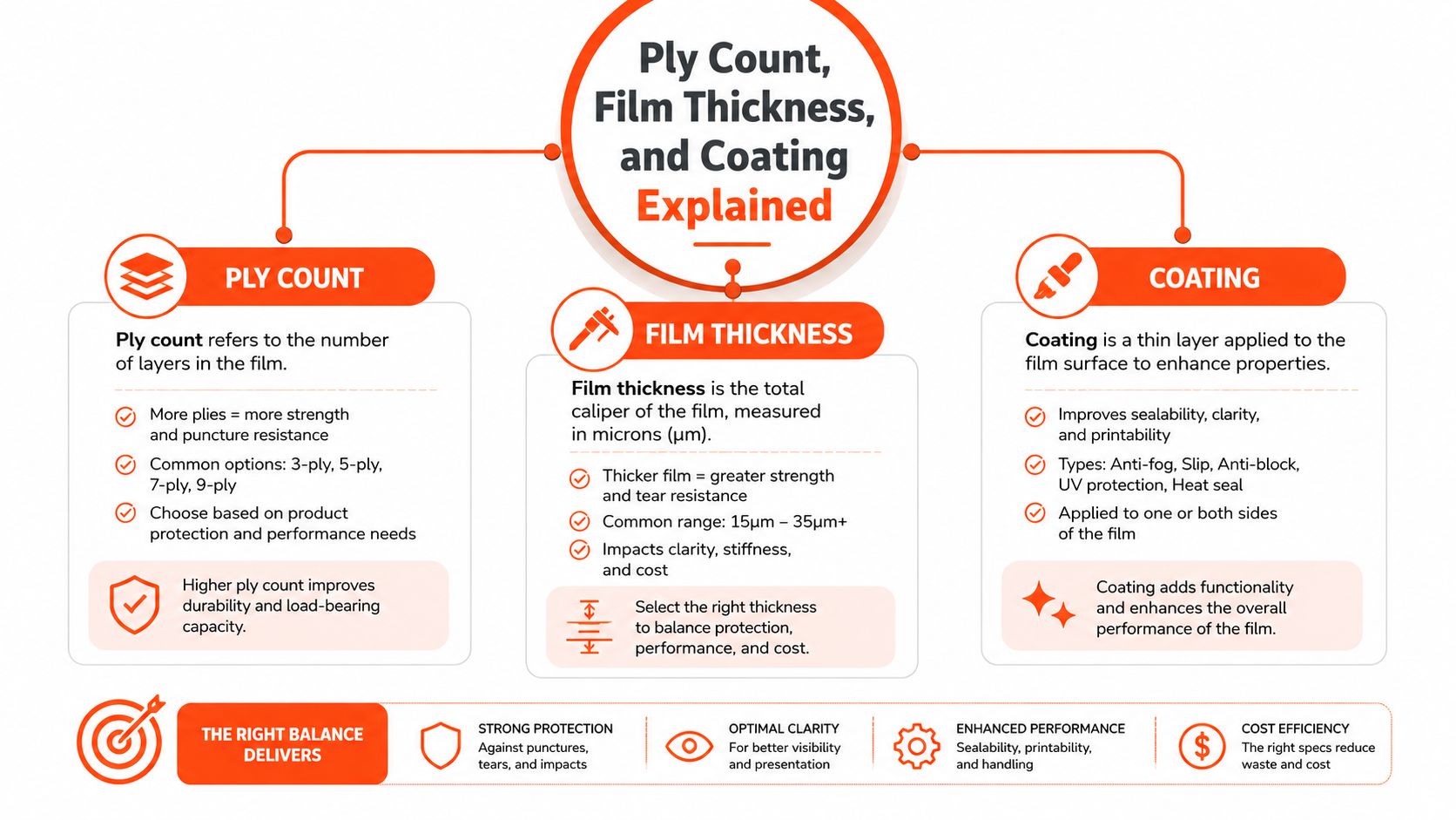 An infographic explaining how ply count, film thickness, and coating impact industrial packaging performance and durability.
