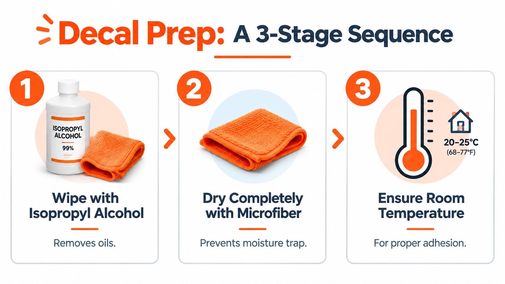 A 3-stage infographic showing how to prepare a surface for decal application using alcohol and drying.