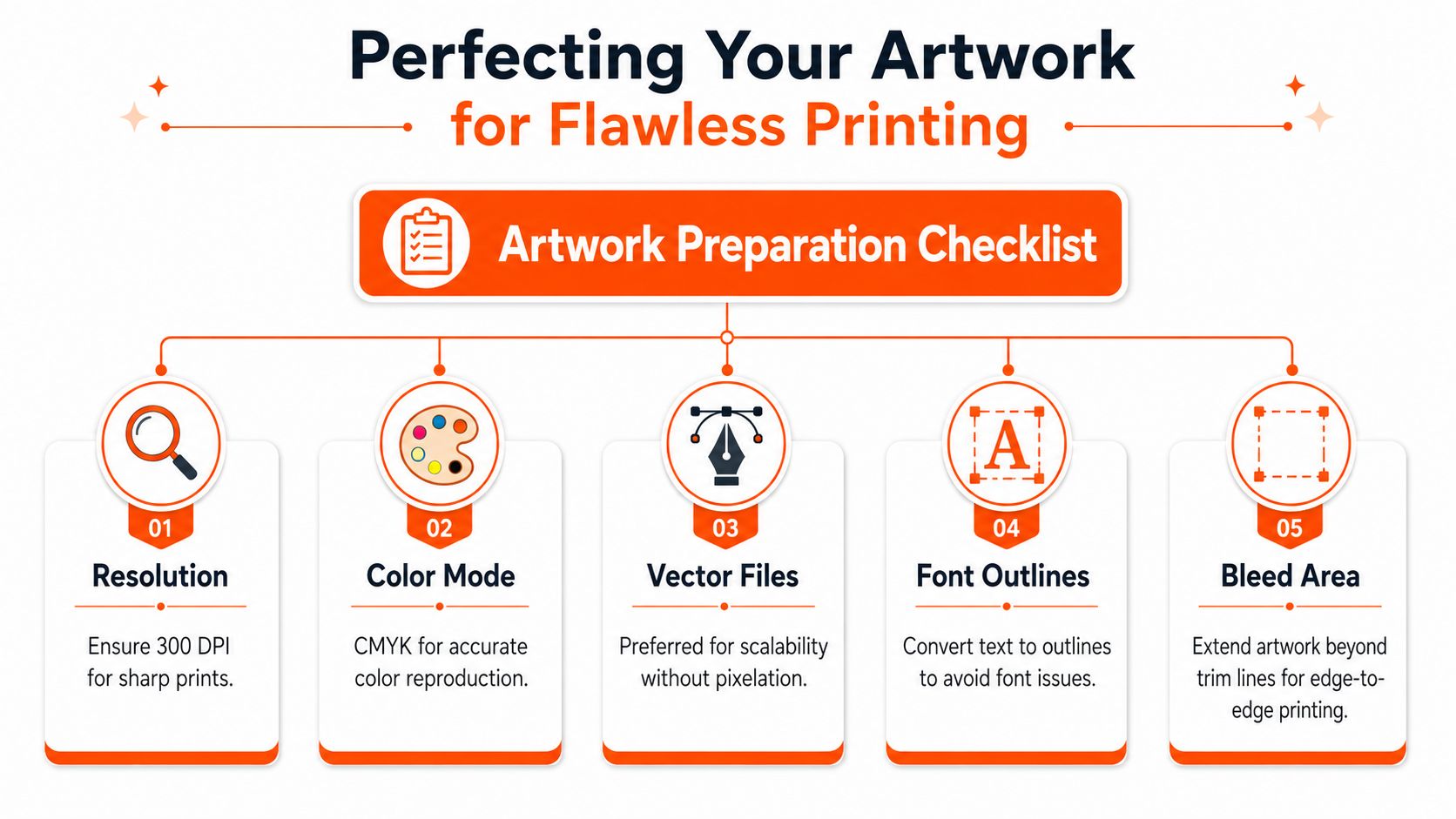 A professional infographic checklist for preparing artwork to ensure high-quality printing results.