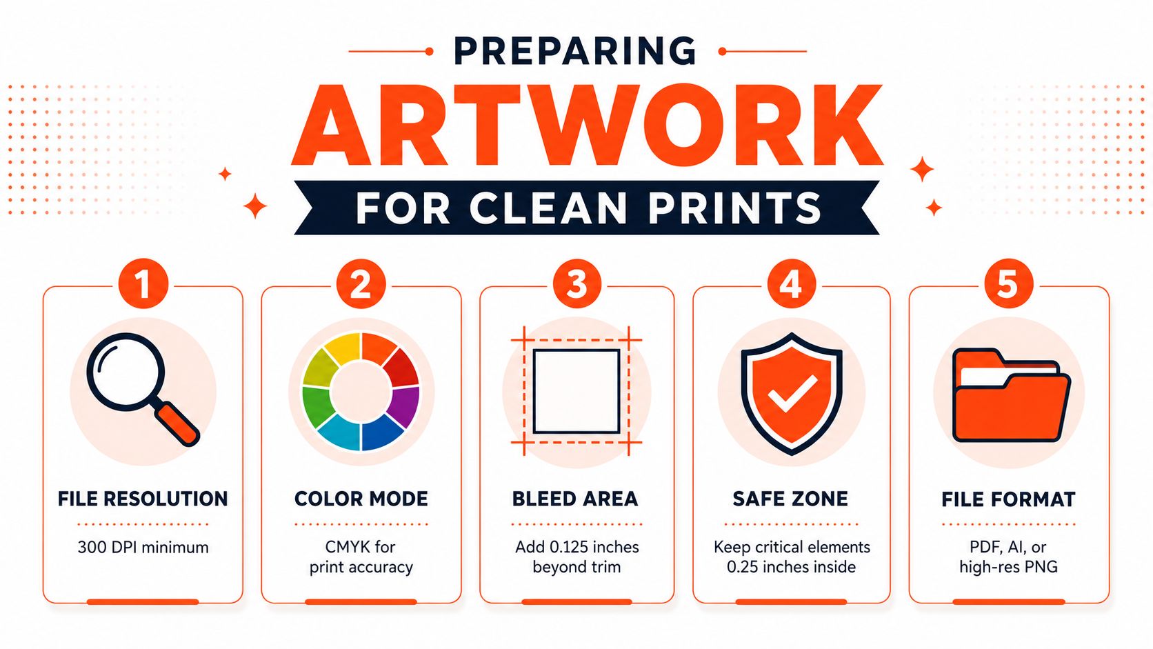 An infographic showing five essential steps for preparing high-quality artwork files for professional printing services.