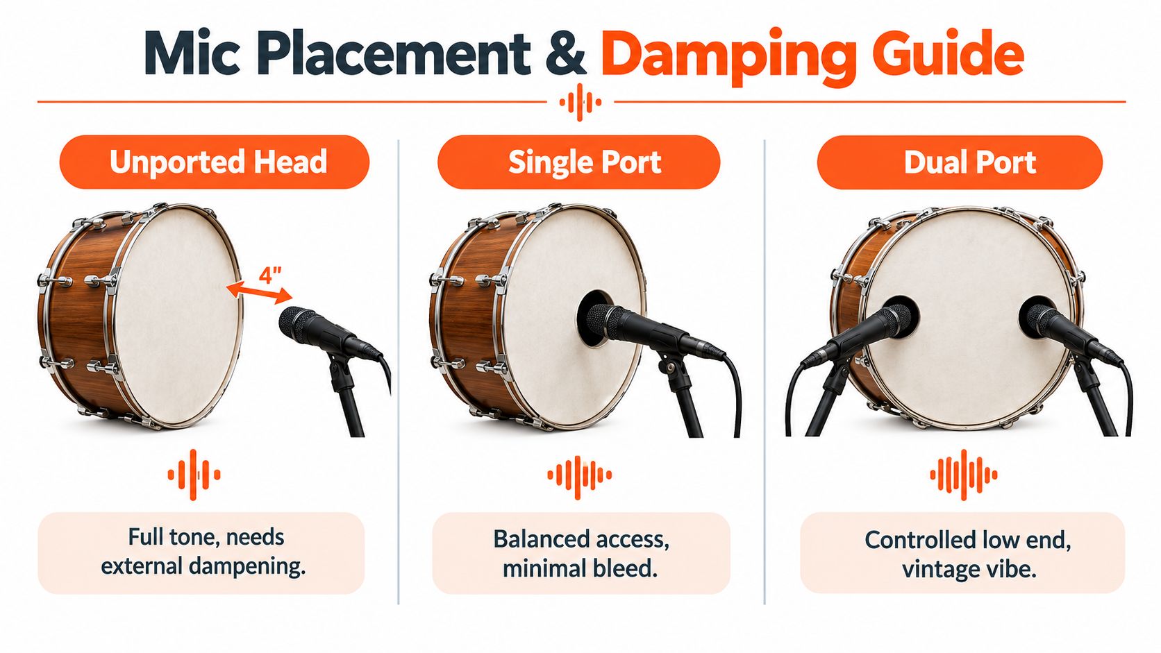A diagram illustrating three different microphone placement setups for recording kick drums with varying port configurations.