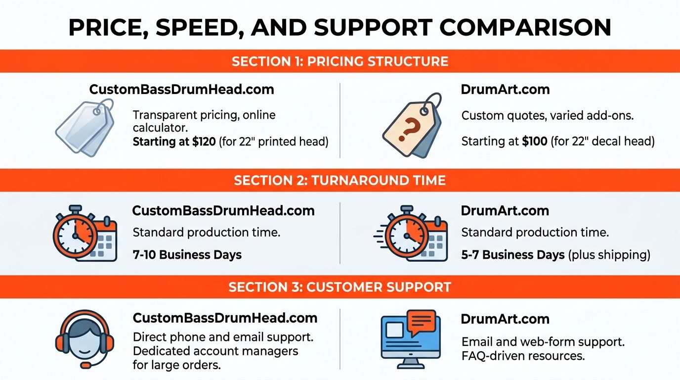 A comparison chart outlining pricing, turnaround time, and customer support for CustomBassDrumHead.com and DrumArt.com.