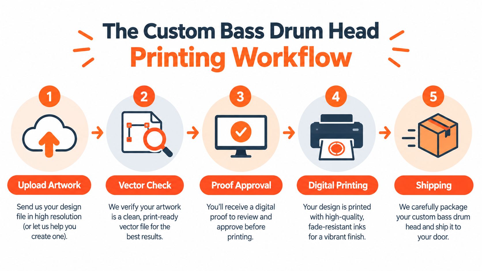 A five-step infographic showing the custom bass drum head printing workflow from artwork upload to shipping.
