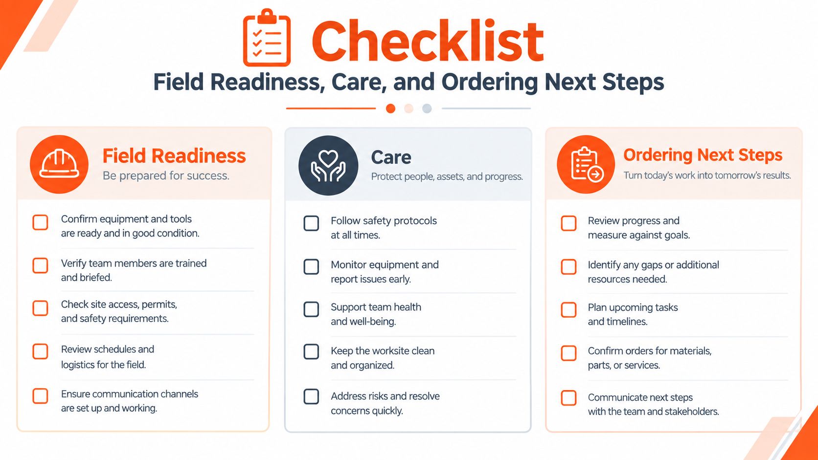 A professional checklist infographic detailing Field Readiness, Care, and Ordering Next Steps for project management teams.
