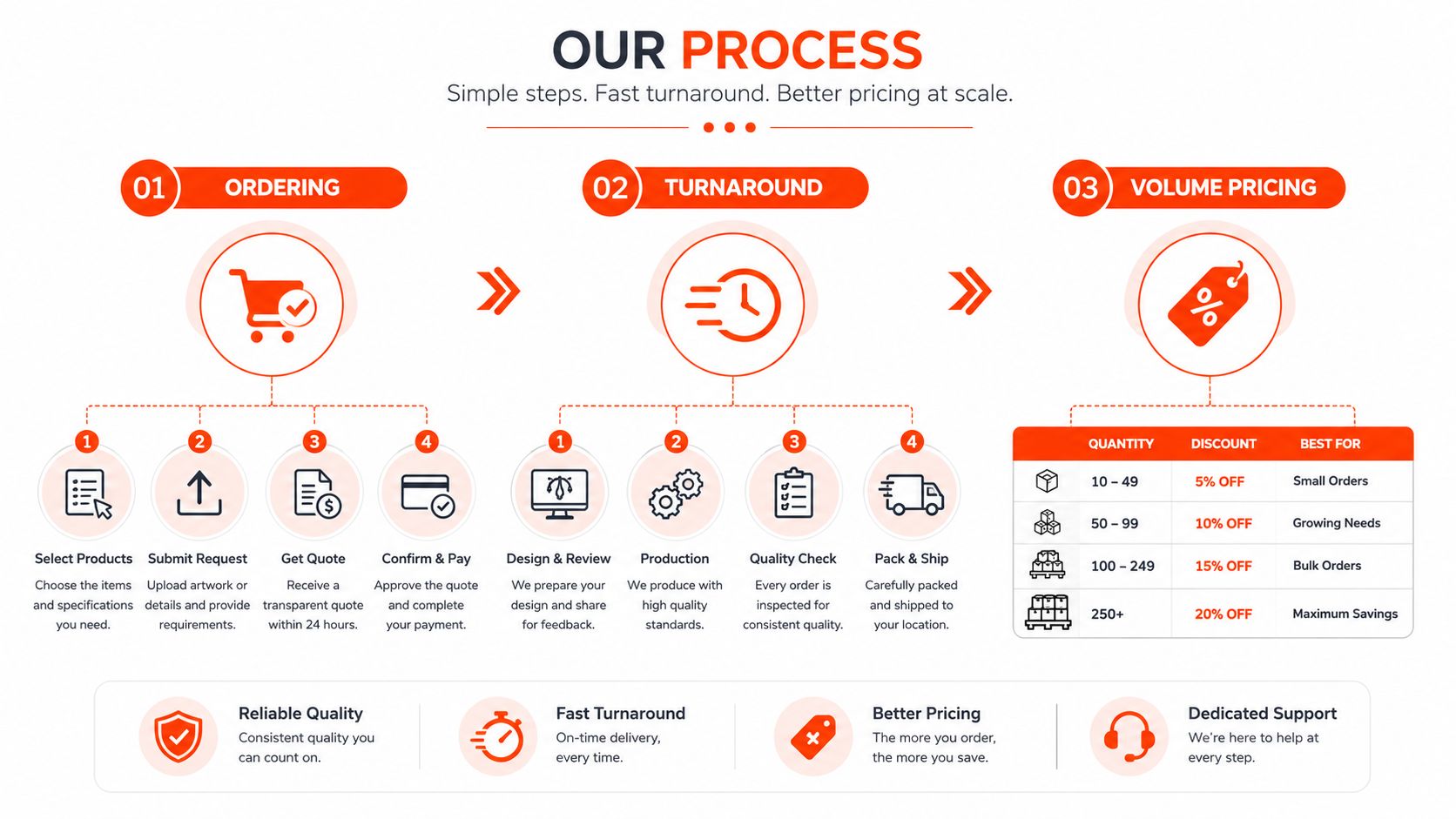 An infographic detailing a three-step ordering, production, and volume pricing process for custom manufactured products.