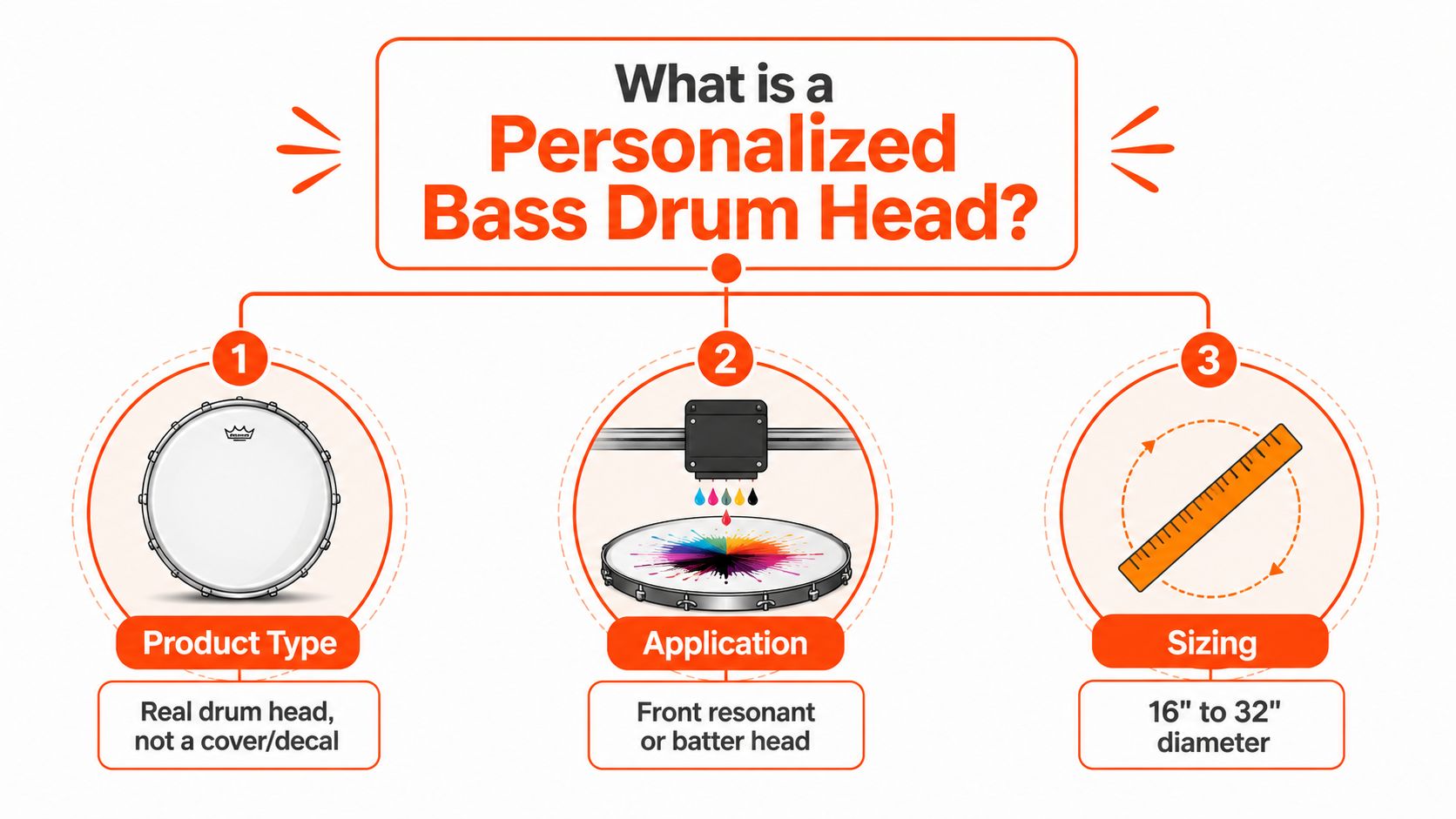 An infographic explaining a personalized bass drum head with product type, custom printing application, and sizing options.