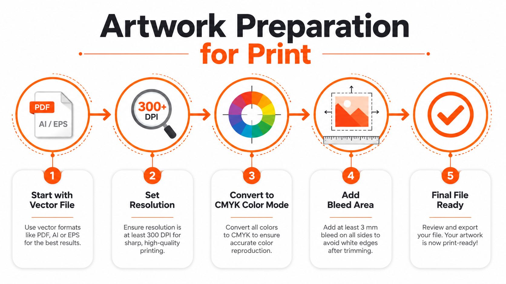 A five-step infographic showing the essential stages for preparing professional artwork for high-quality printing production.