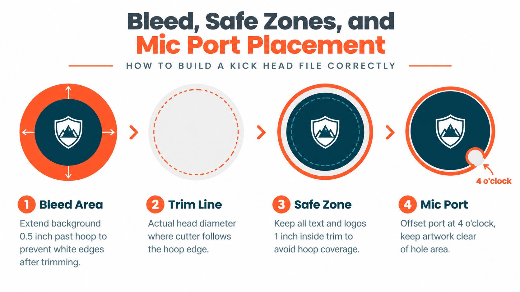 A diagram illustrating the steps to prepare a custom kick drum head graphic file for printing.