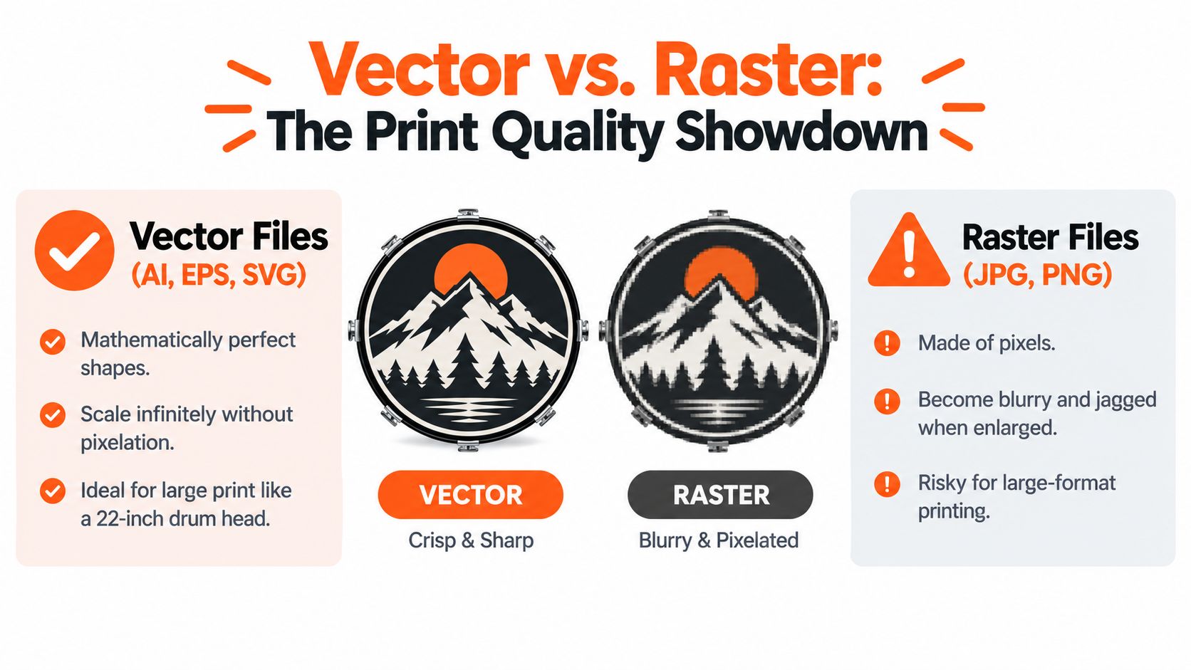 A graphic comparing vector files and raster files, demonstrating why vector files are superior for large-scale drum head printing.