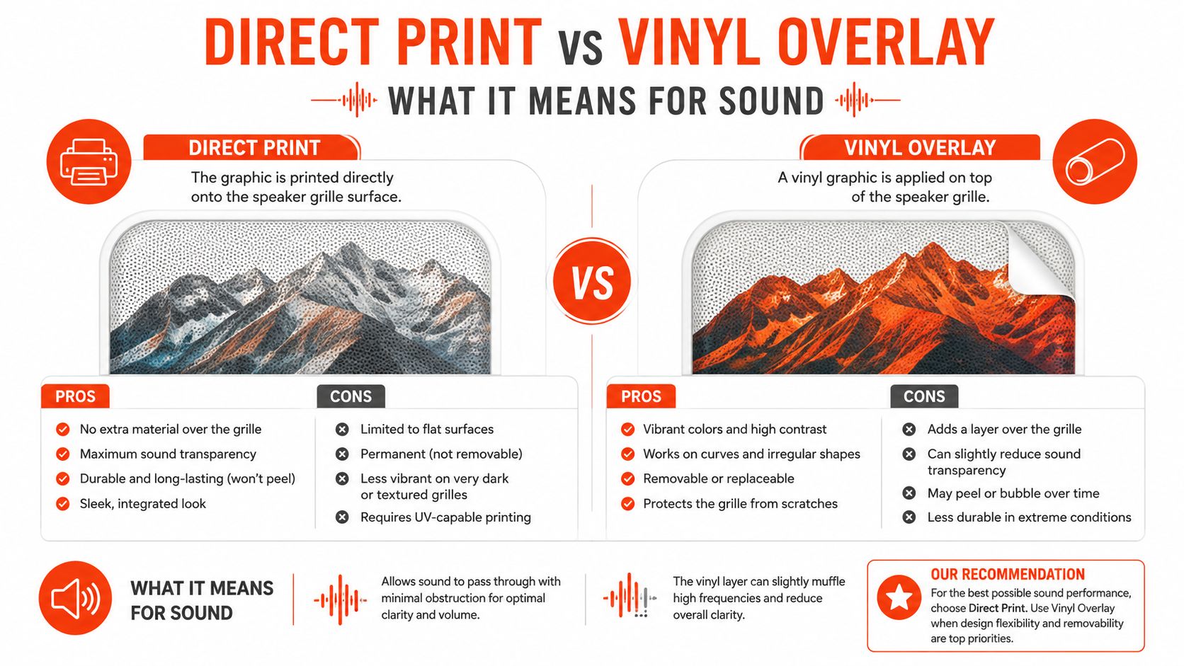 A comparison infographic between direct printing and vinyl overlays on speaker grilles, focusing on sound quality.