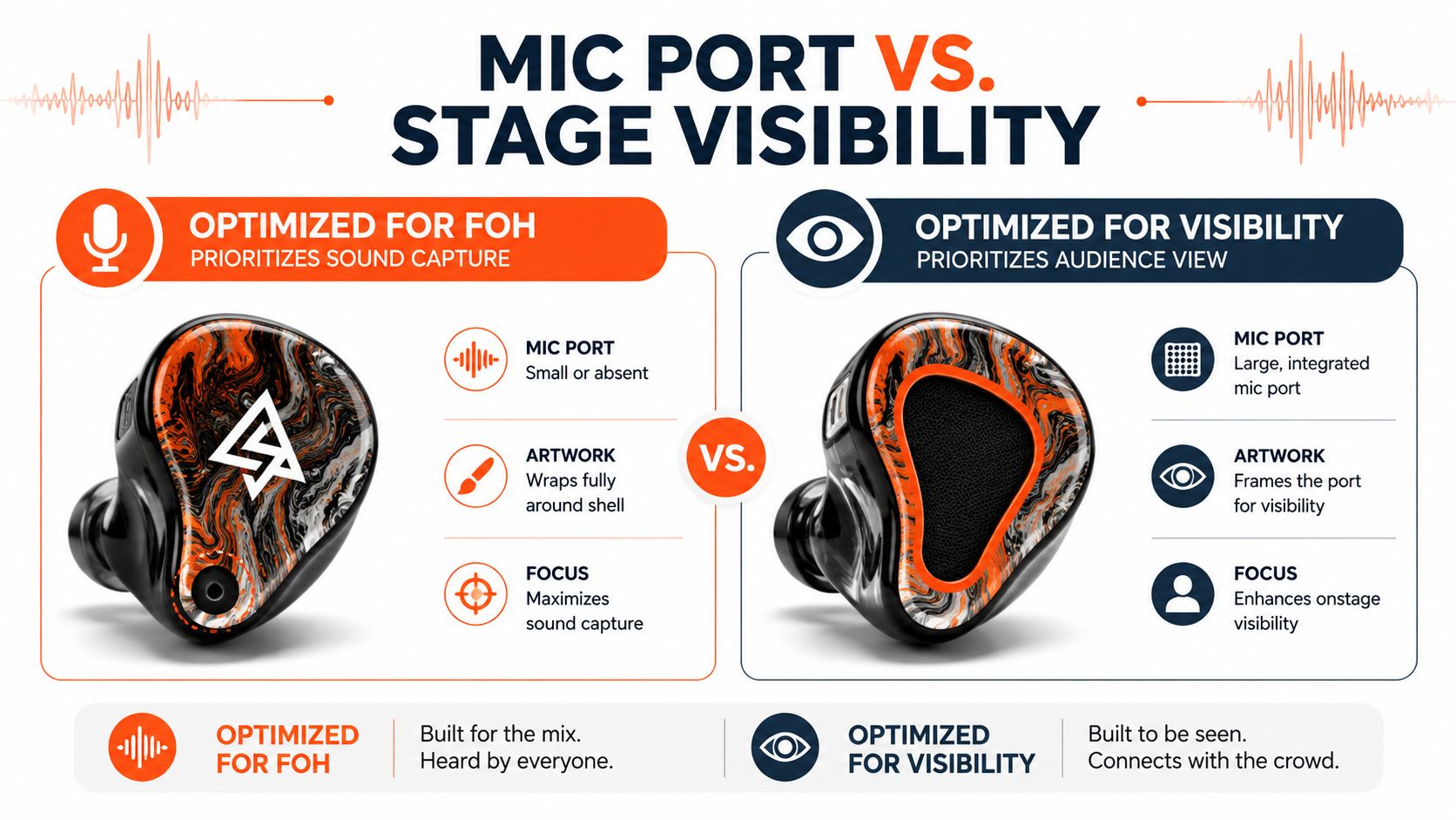 A comparison graphic showing two in-ear monitor designs, highlighting the differences between sound capture and stage visibility.