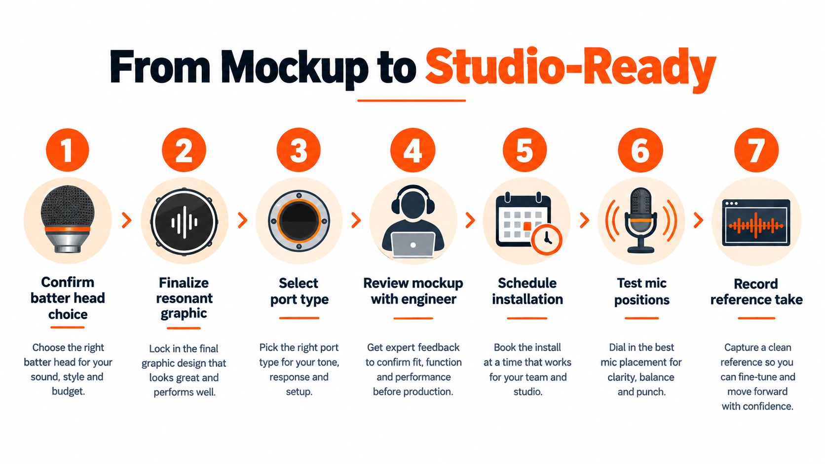 A seven-step infographic showing the process for creating custom kick drum heads for professional recording studios.