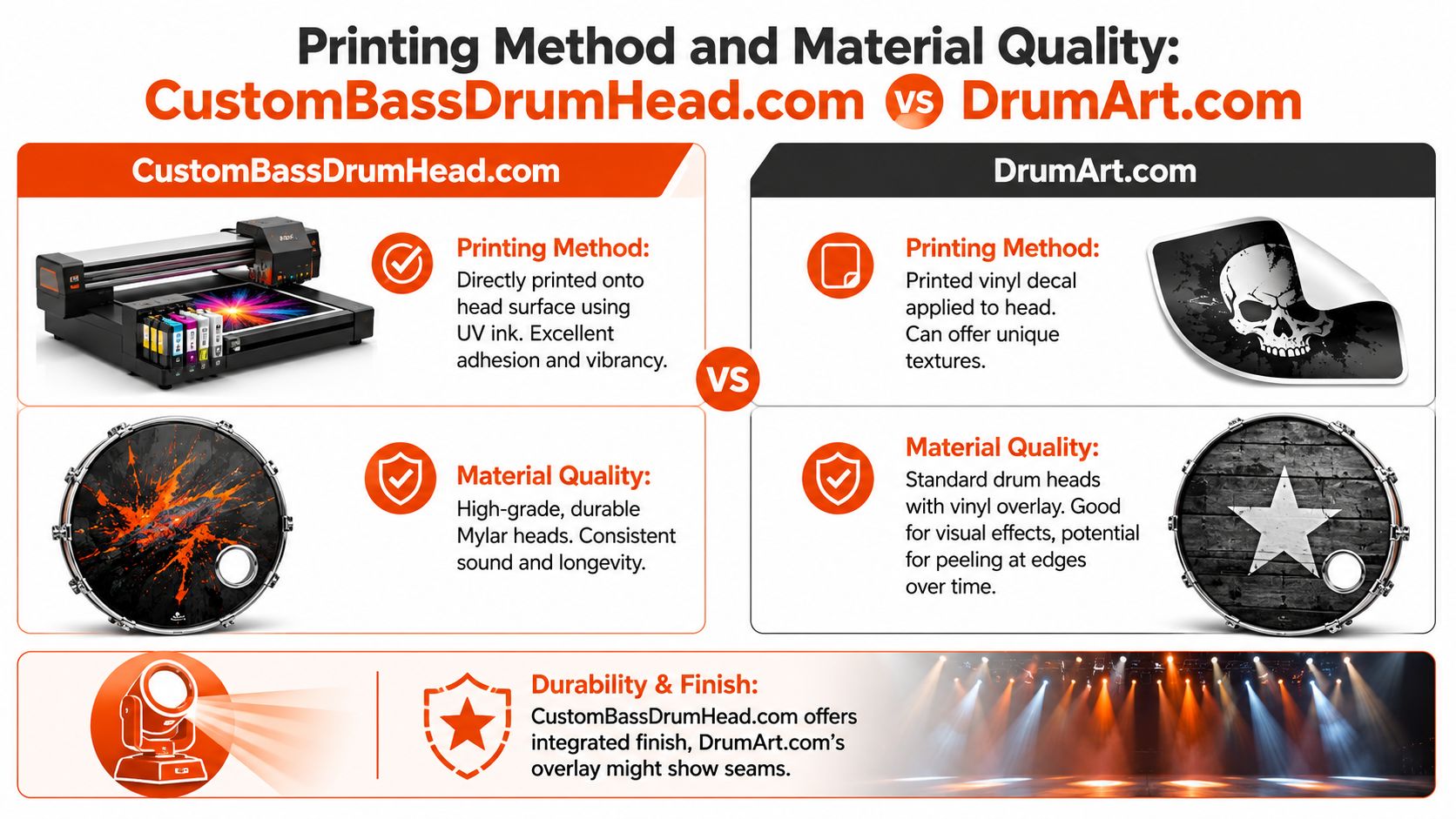 A comparison infographic between CustomBassDrumHead.com and DrumArt.com regarding printing methods, material quality, and finish durability.