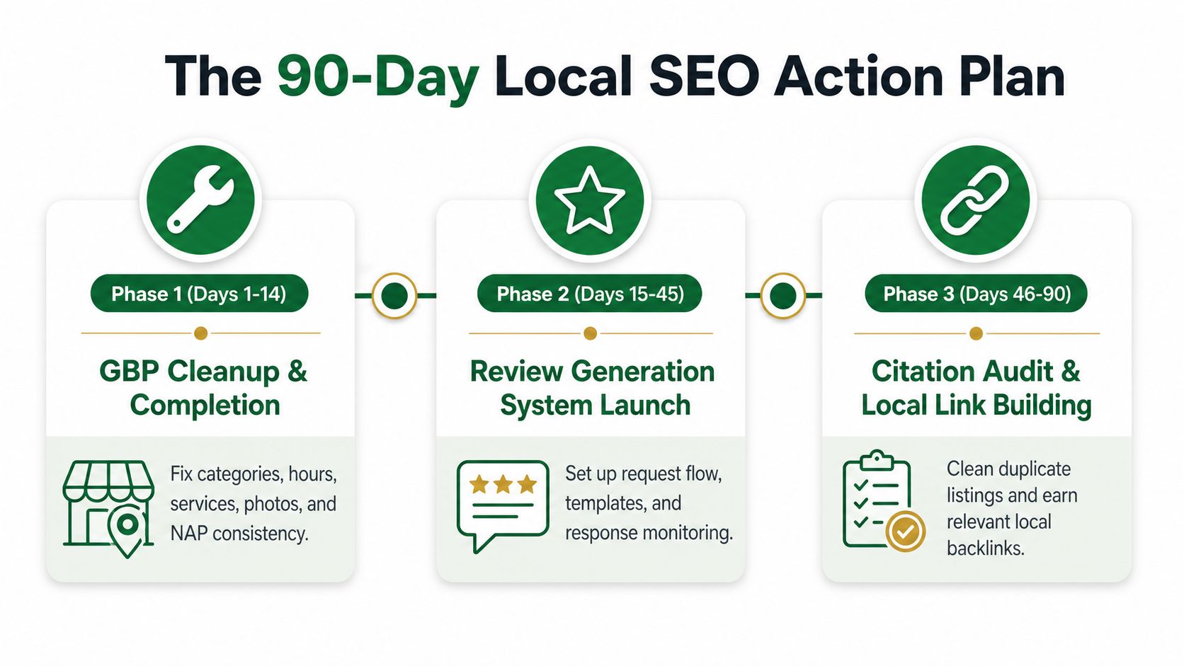 A 90-day local SEO action plan infographic outlining phases for business profile optimization, reviews, and link building.