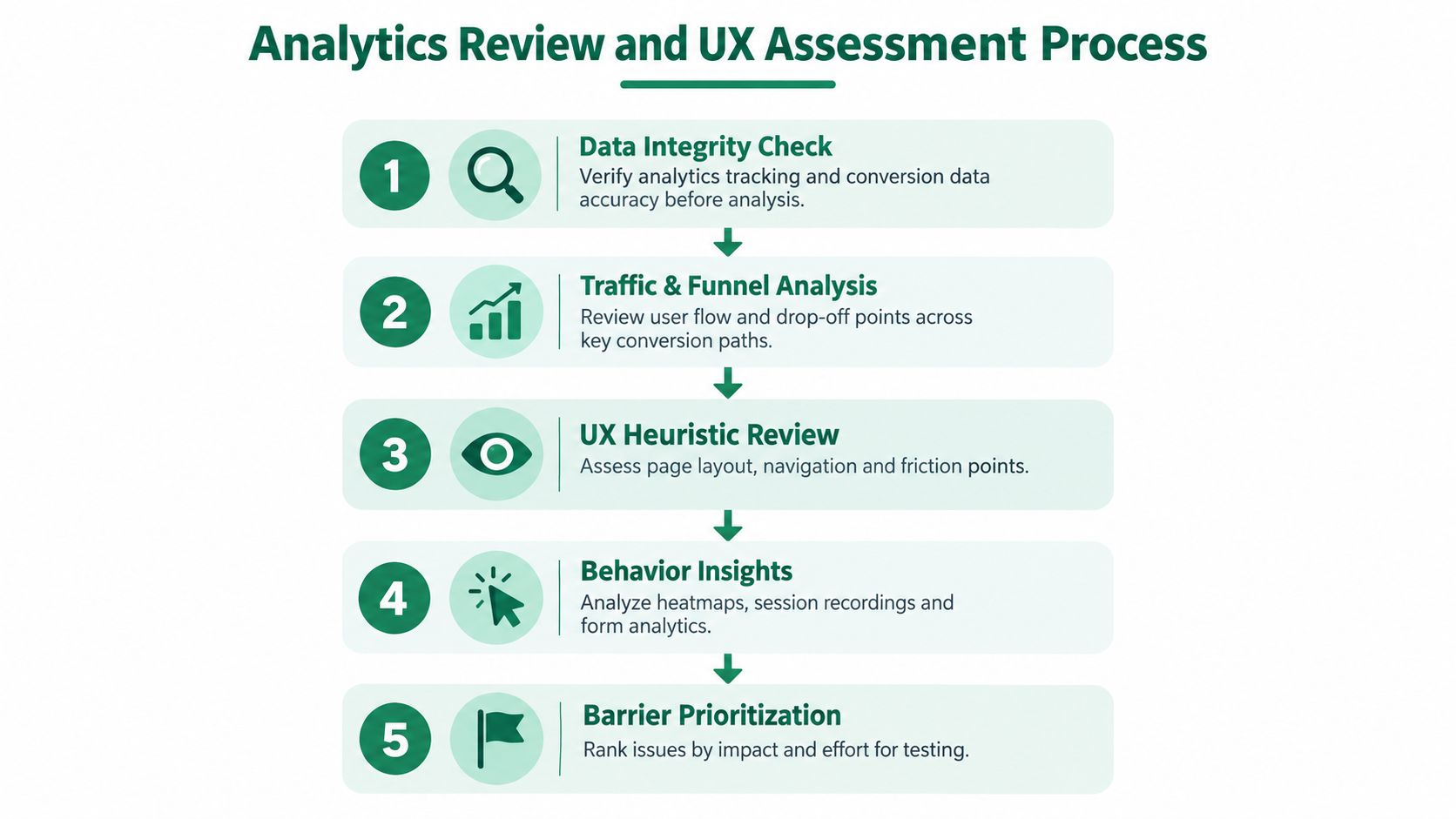 A five-step flowchart illustrating the analytics review and user experience assessment process for website optimization.