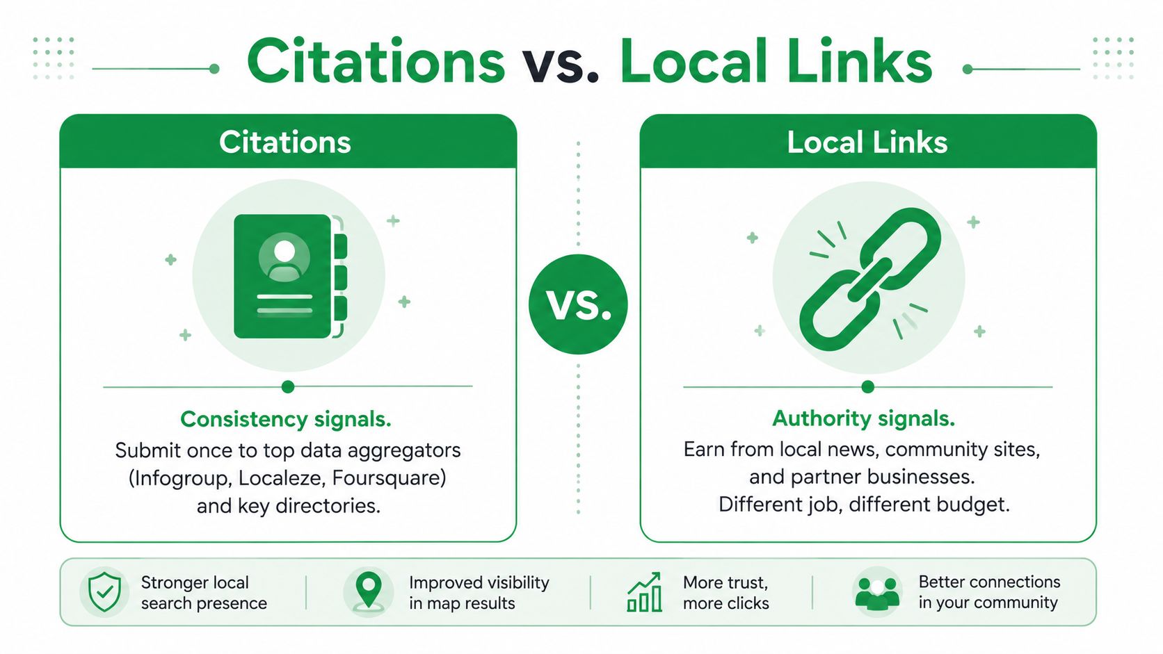 A comparative infographic showing the difference between local business citations and local backlinks for SEO strategy.