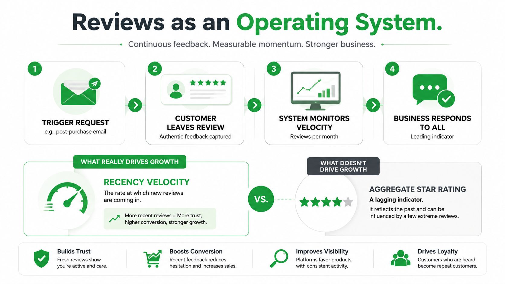 A diagram illustrating a four-step process for managing customer reviews as a business operating system.