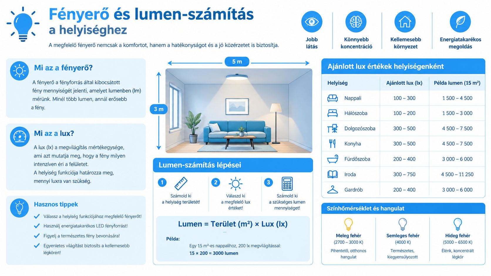 Infografika a szobák ideális fényerejének és lumen értékének meghatározásáról és számításáról otthoni környezetben.