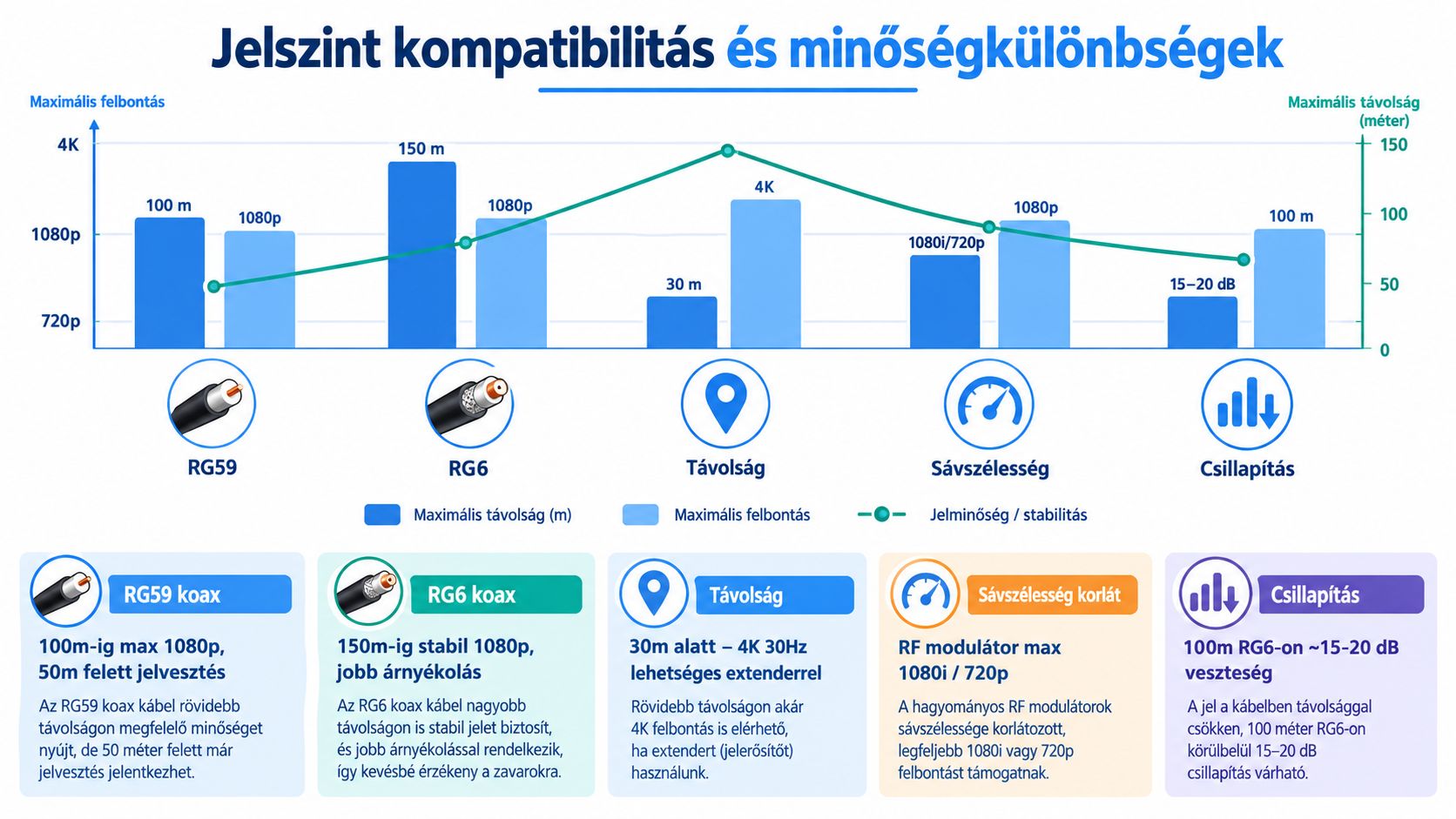 A koaxiális kábelek jelátviteli képességeit, felbontását és távolságait szemléltető infografika RG59 és RG6 típusú kábelekre vonatkozóan.