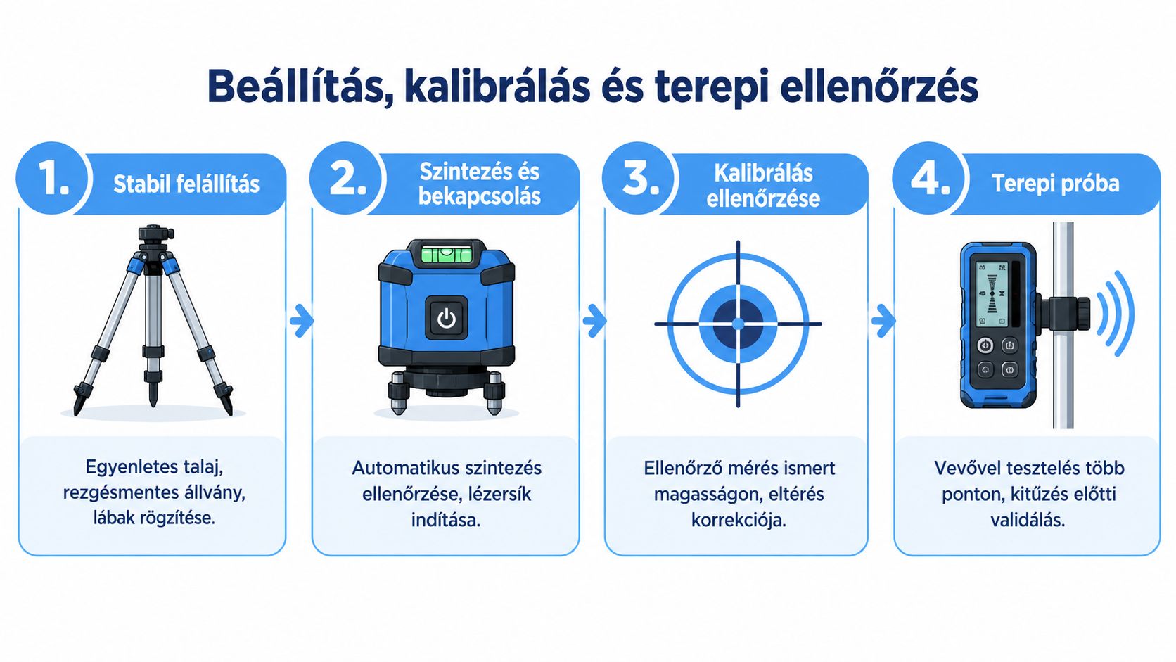 Négy lépésből álló útmutató a kültéri lézeres szintező beállításához, kalibrálásához és a terepi ellenőrzés folyamatához.