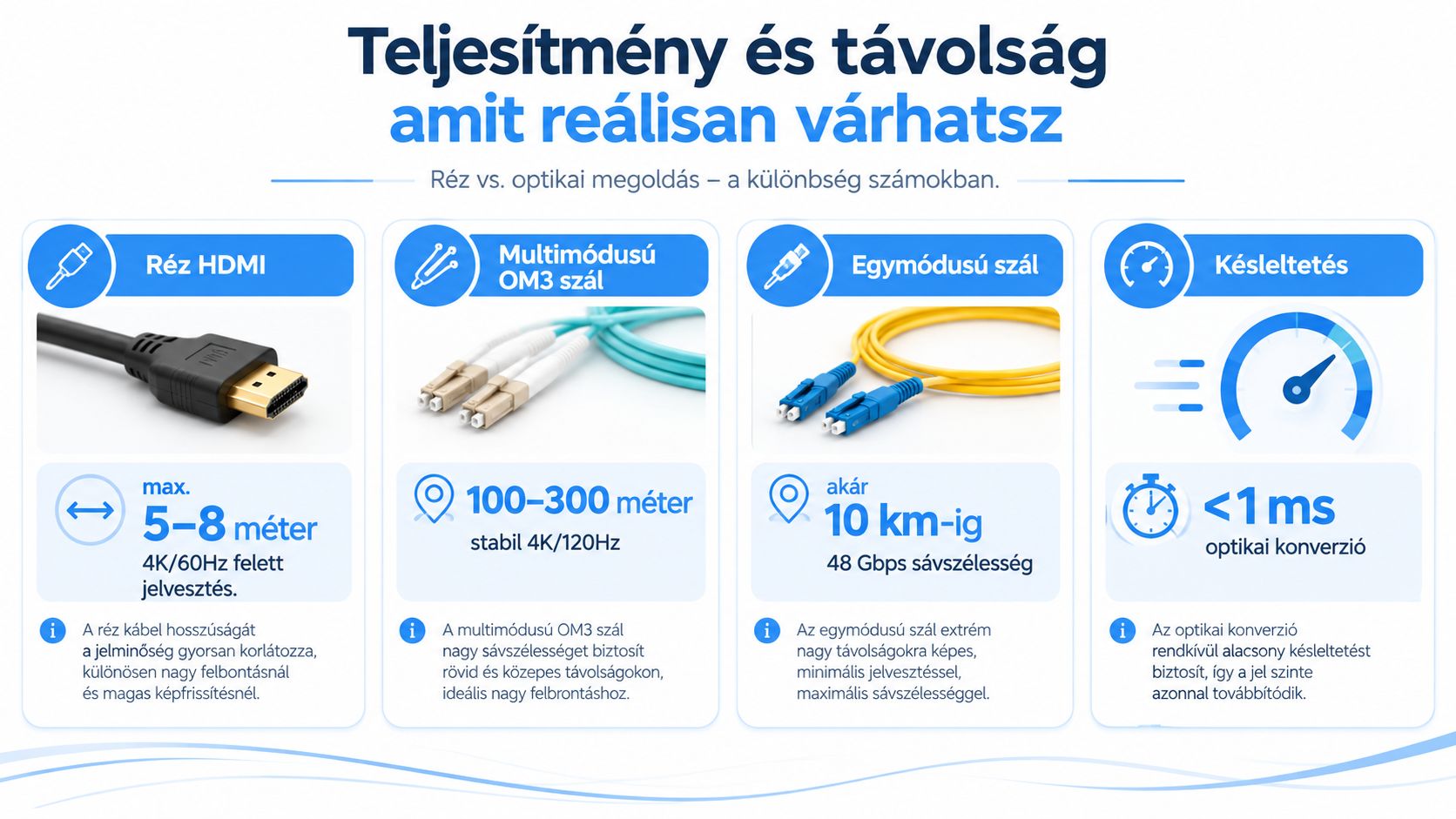 Összehasonlító infografika a réz HDMI kábelek és az optikai szálas megoldások teljesítményéről és hatótávolságáról.