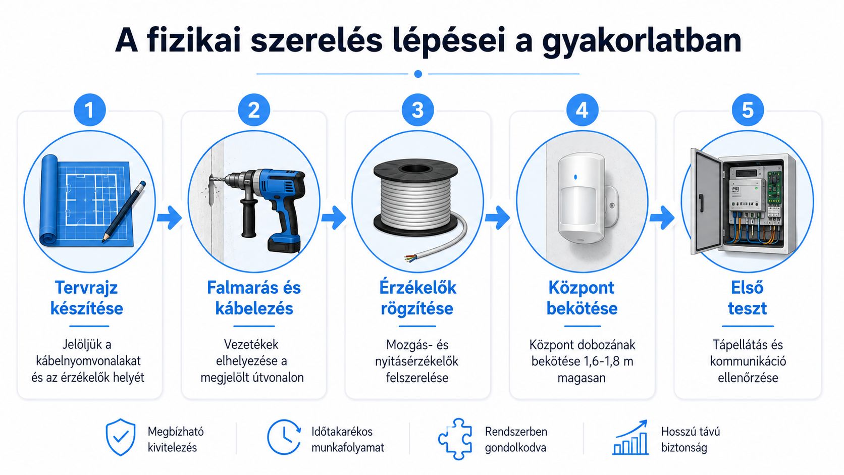 A riasztórendszer fizikai szerelésének öt lépése a tervezéstől az első tesztig egy folyamatábrán bemutatva.